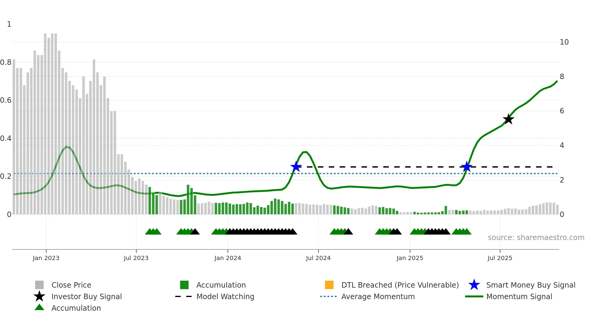 AUMN weekly Smart Money chart