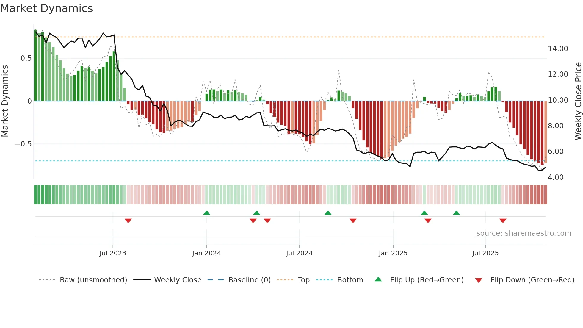 SIILI weekly Market Dynamics chart