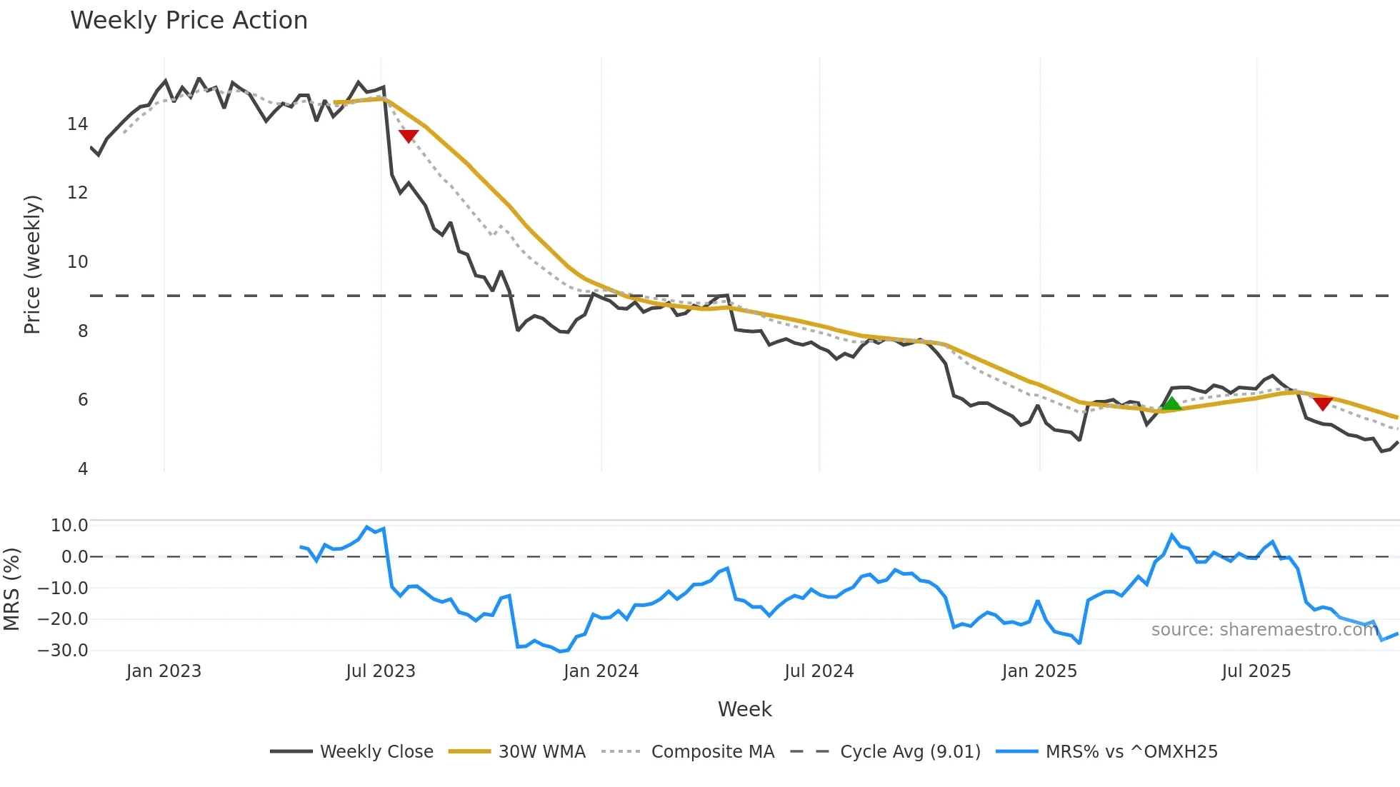 SIILI weekly Price Action chart, closing 2025-10-27