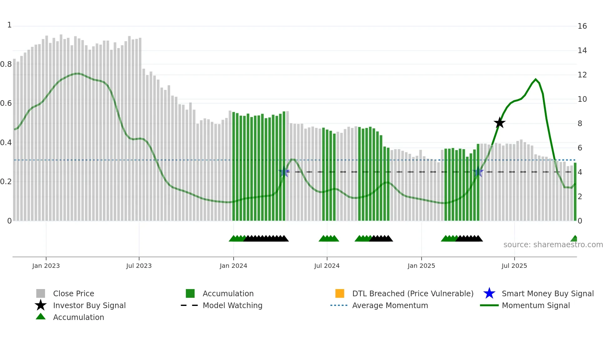 SIILI weekly Smart Money chart