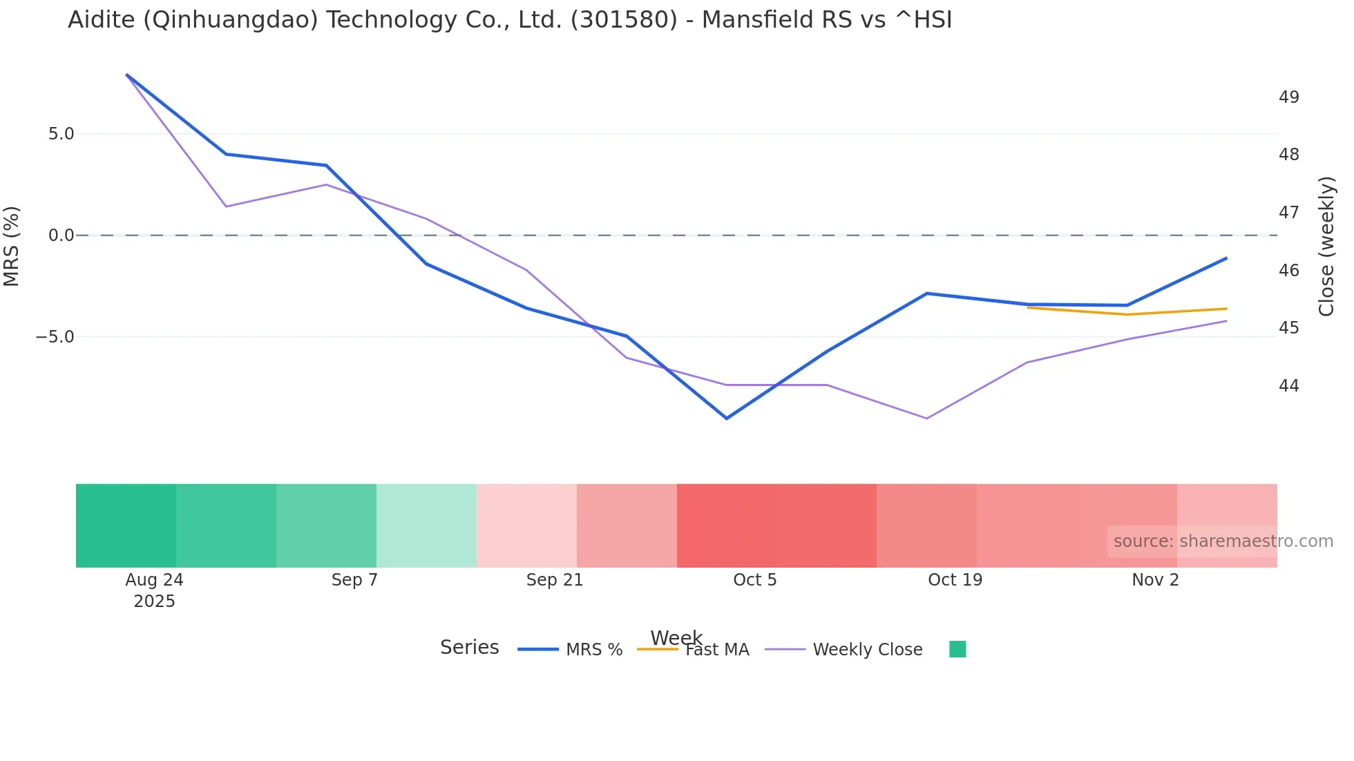 301580 Mansfield Relative Strength chart