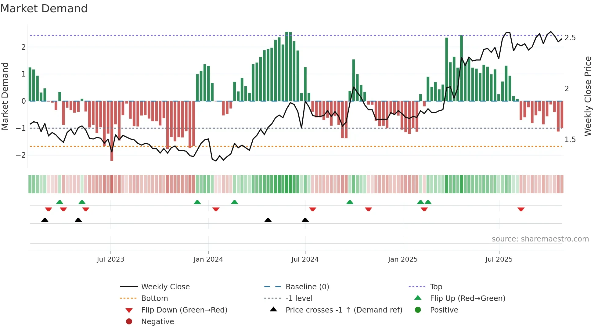 0579 weekly Market Demand chart