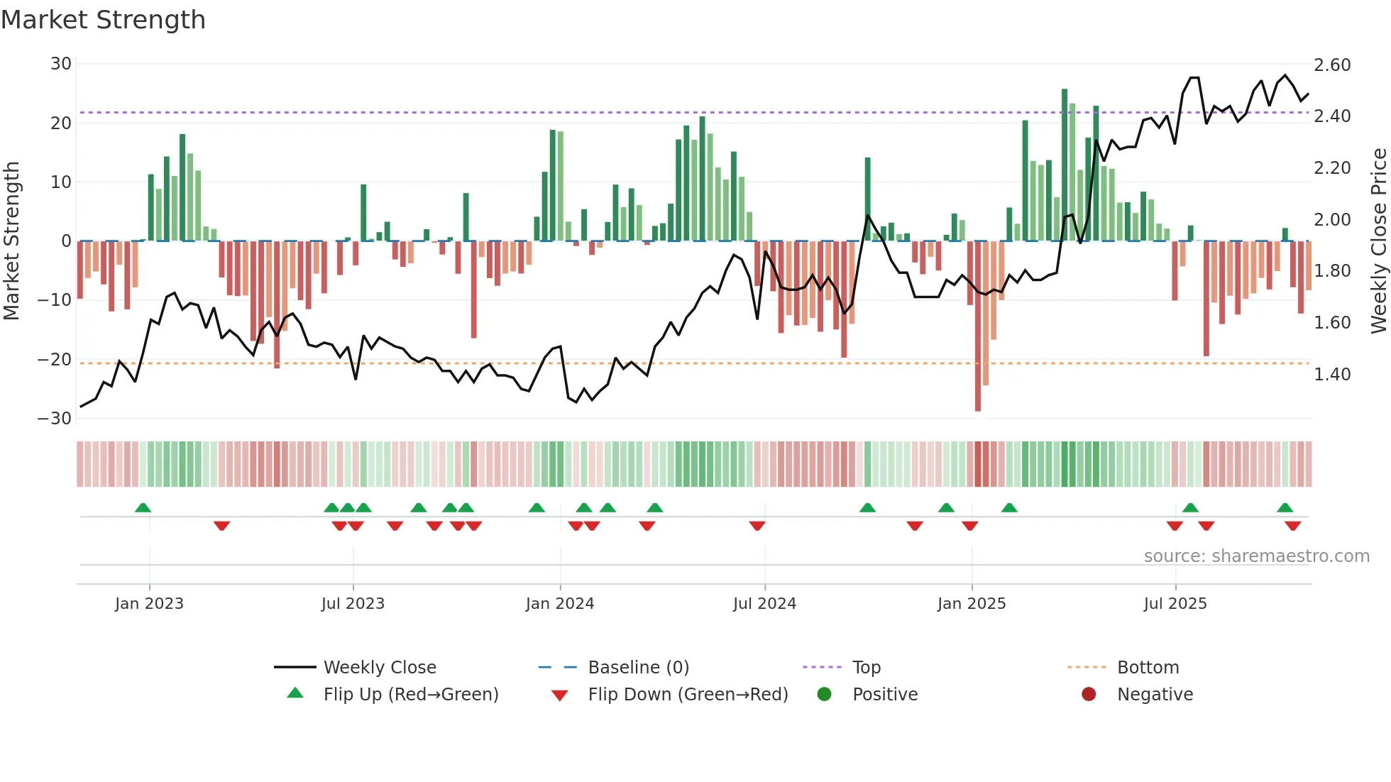 0579 weekly Market Strength chart