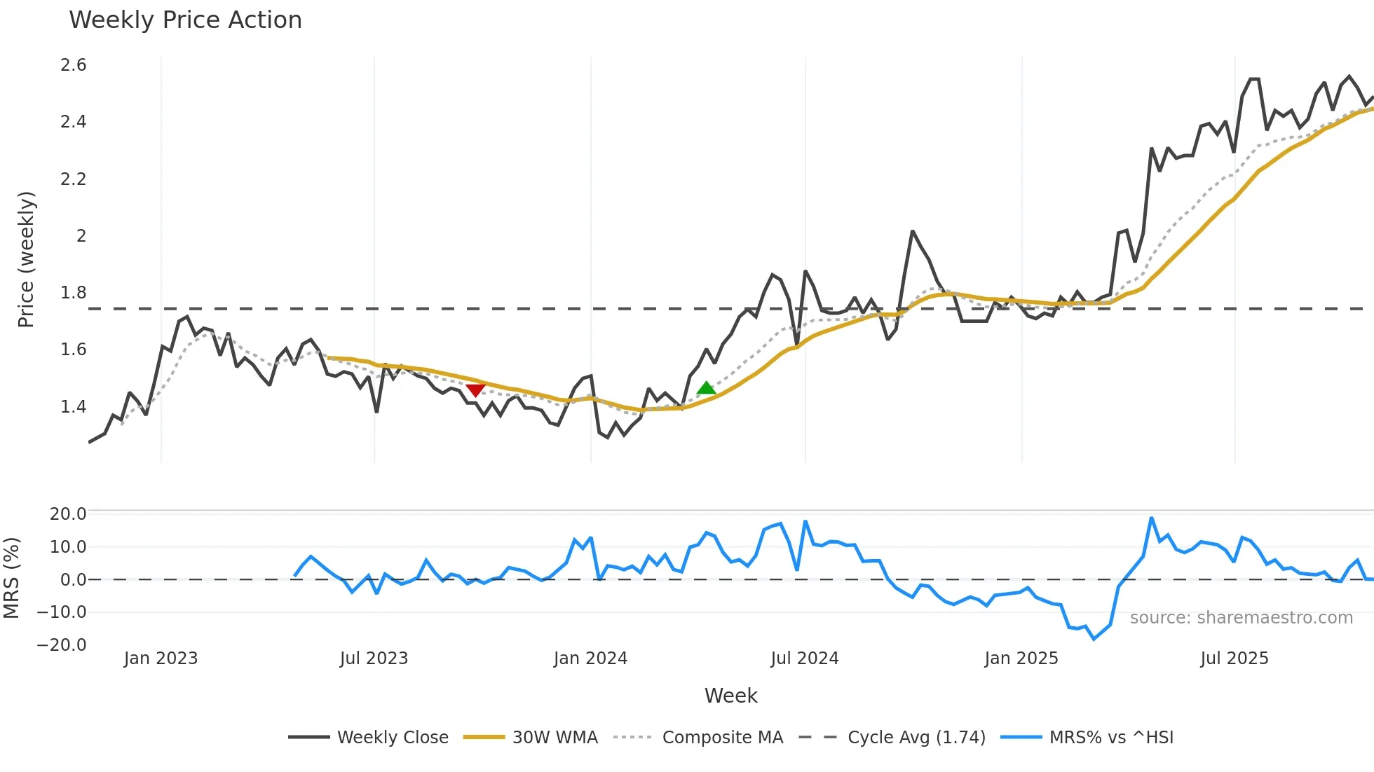 0579 weekly Price Action chart, closing 2025-10-27