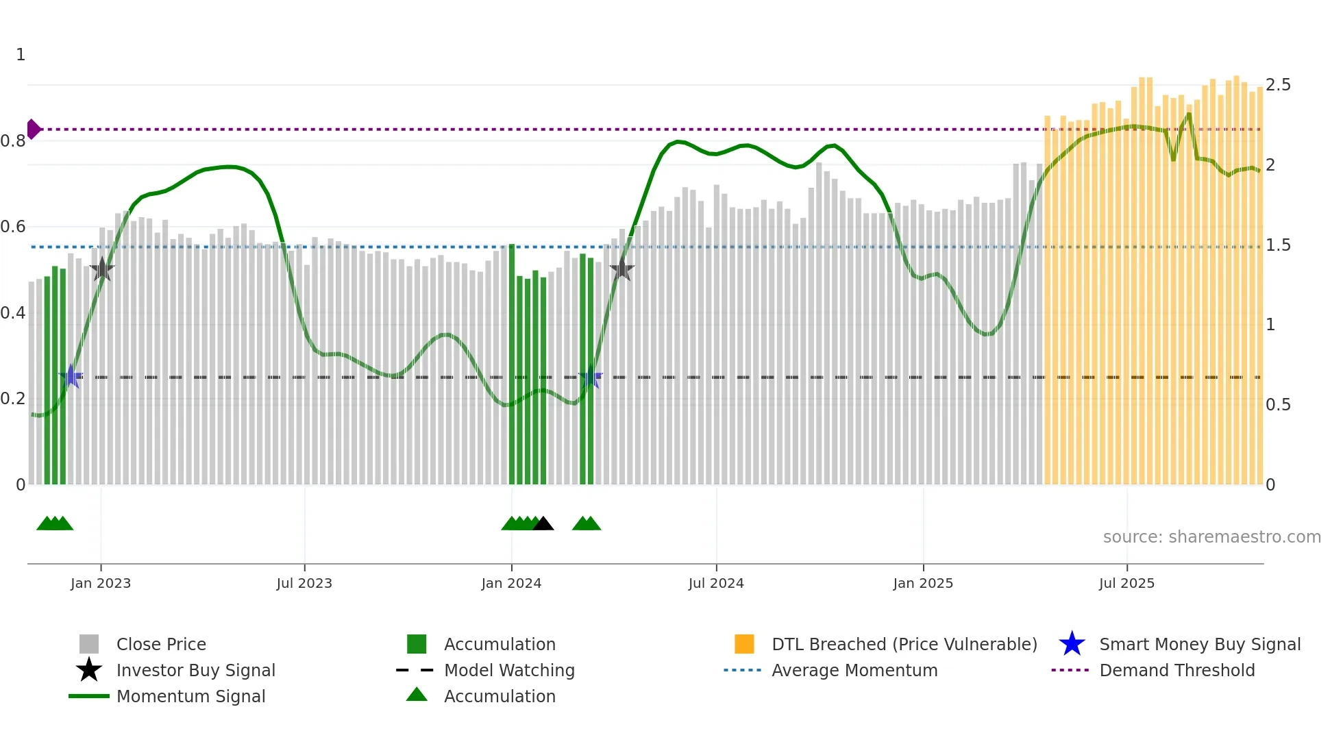 0579 weekly Smart Money chart