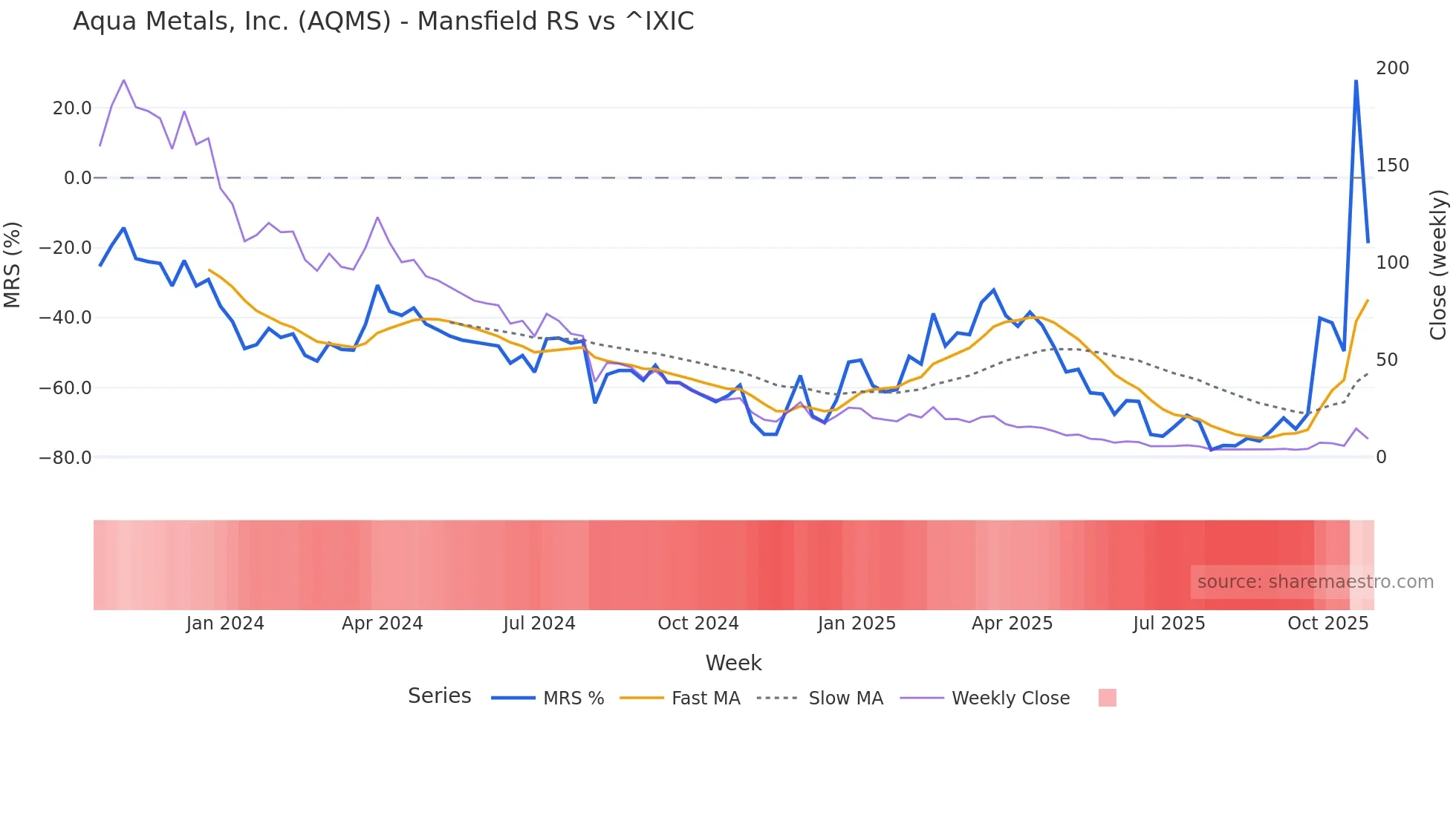 AQMS Mansfield Relative Strength chart