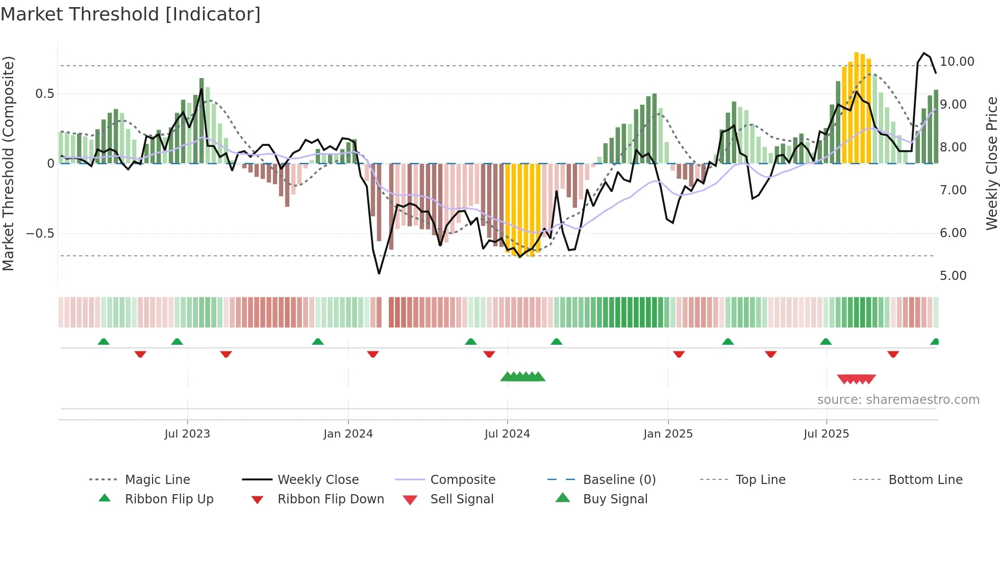 300512 weekly Market Threshold chart