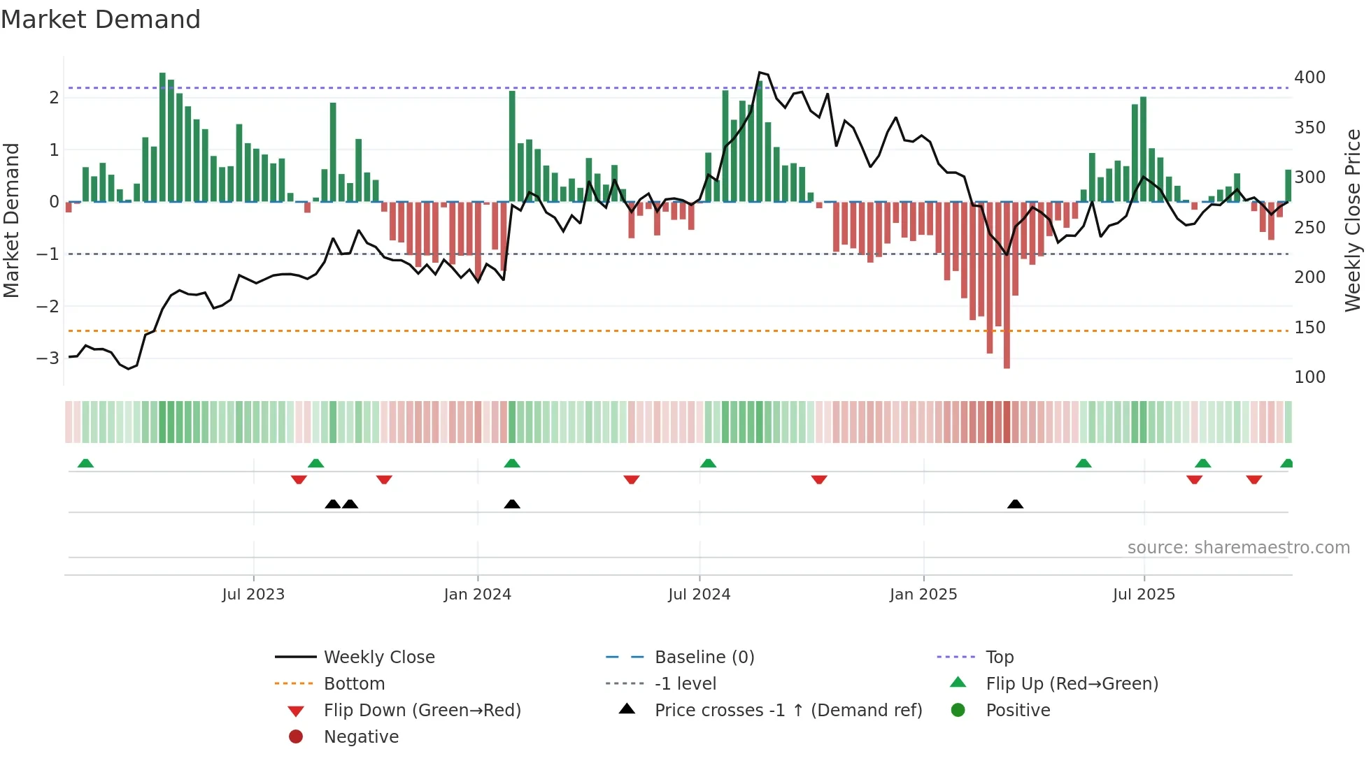MMP weekly Market Demand chart