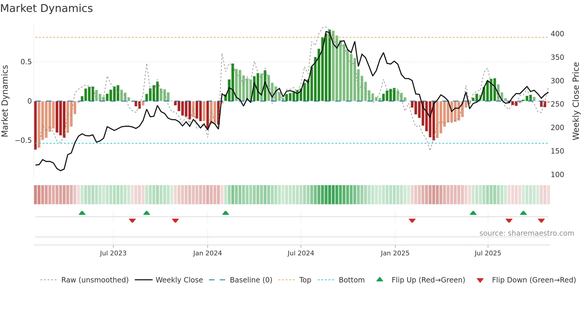 MMP weekly Market Dynamics chart