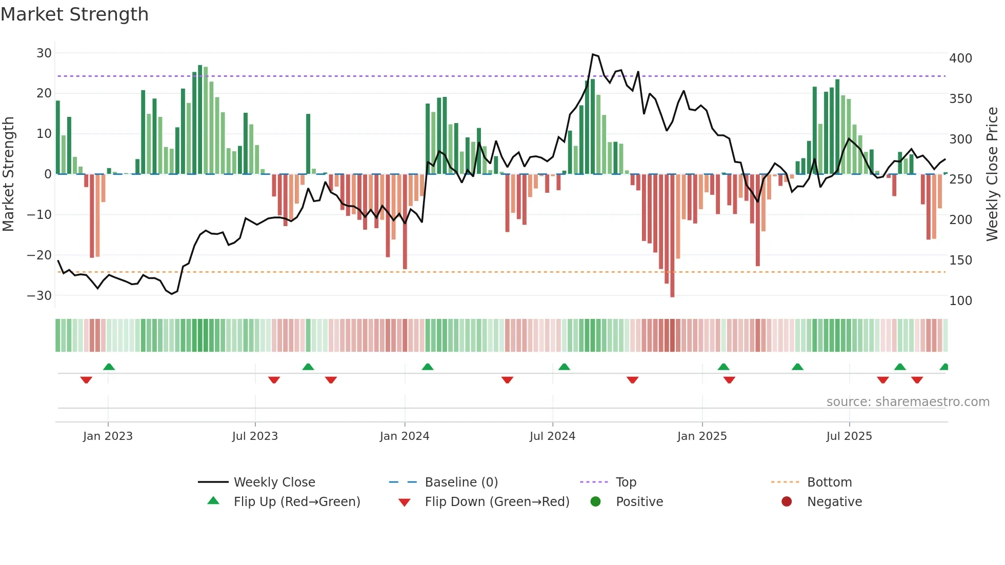 MMP weekly Market Strength chart