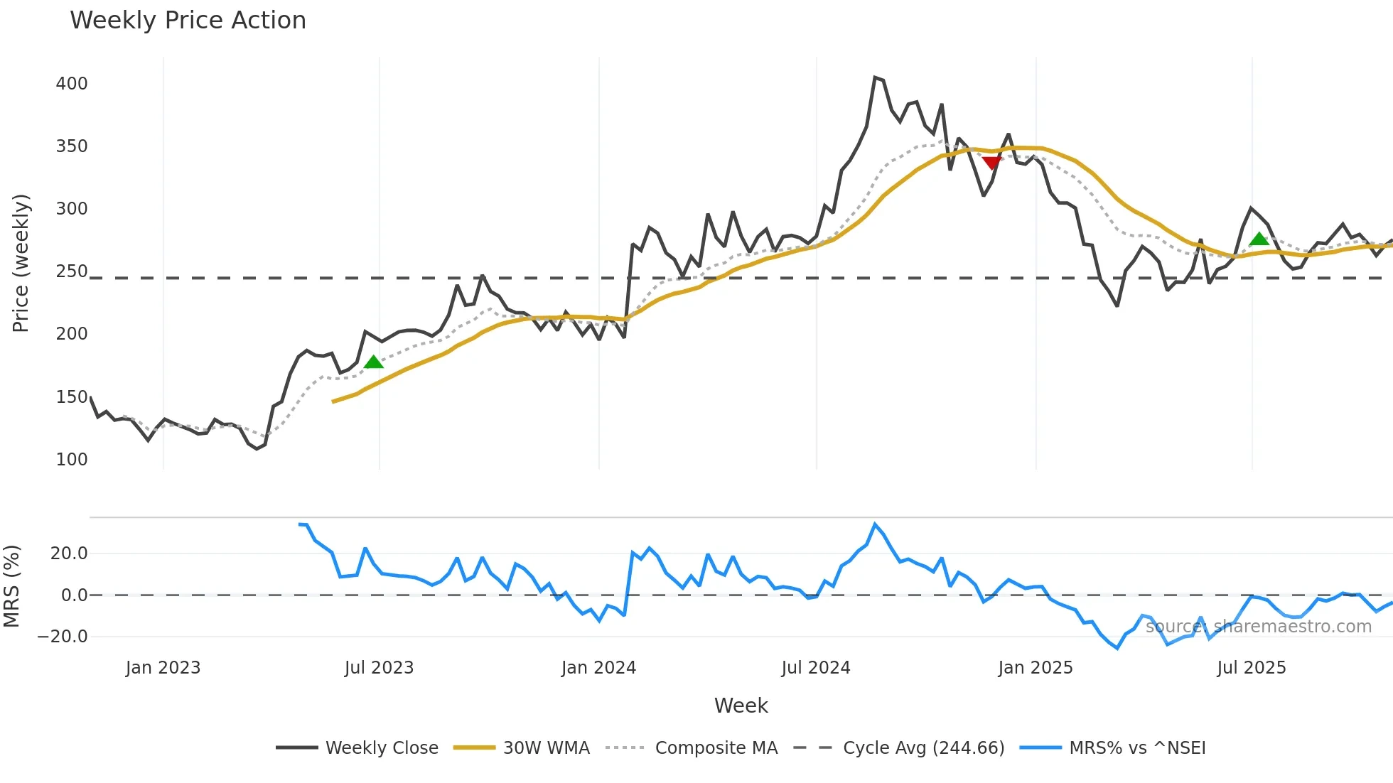 MMP weekly Price Action chart, closing 2025-10-27