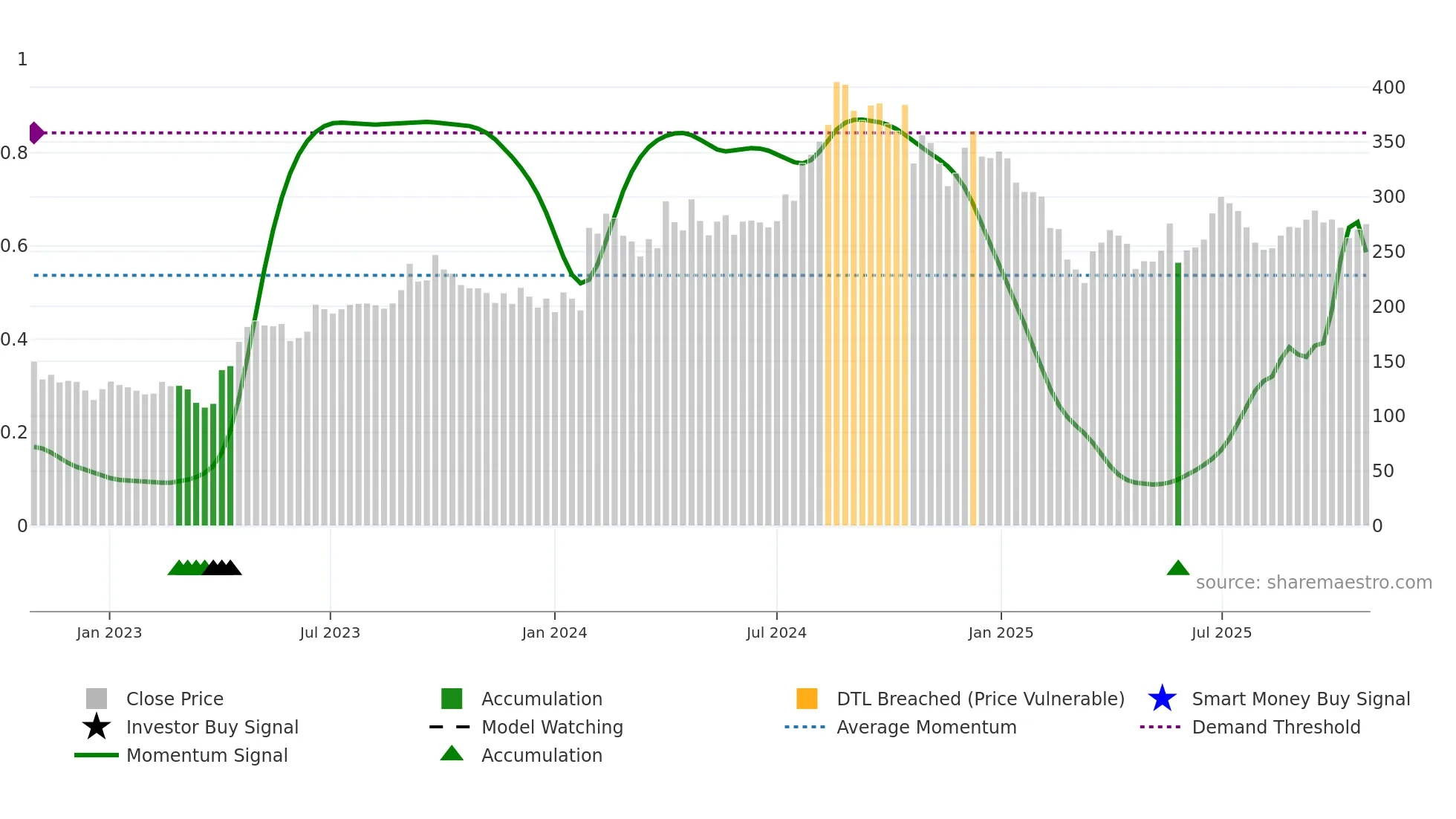 MMP weekly Smart Money chart