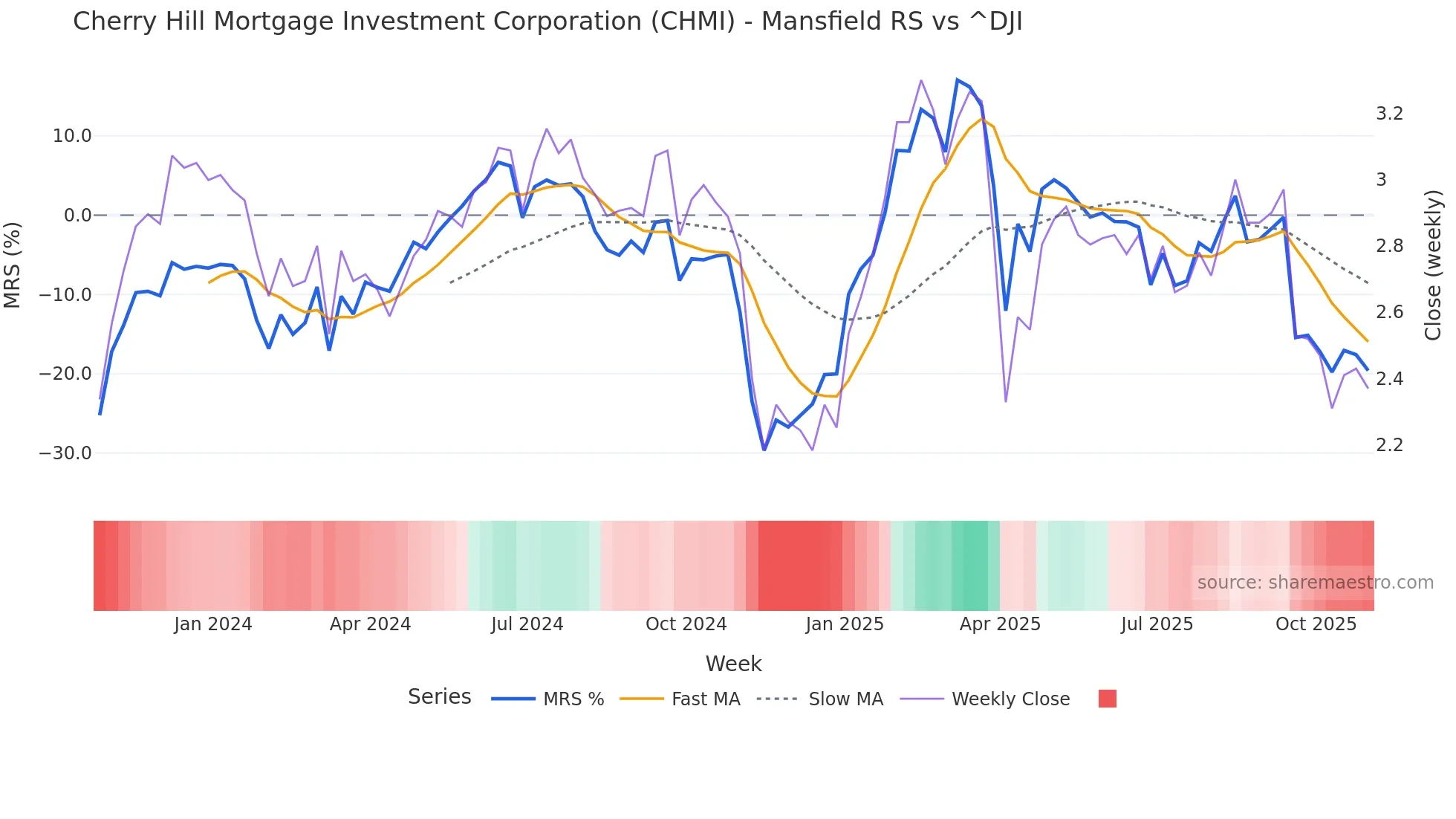 CHMI Mansfield Relative Strength chart