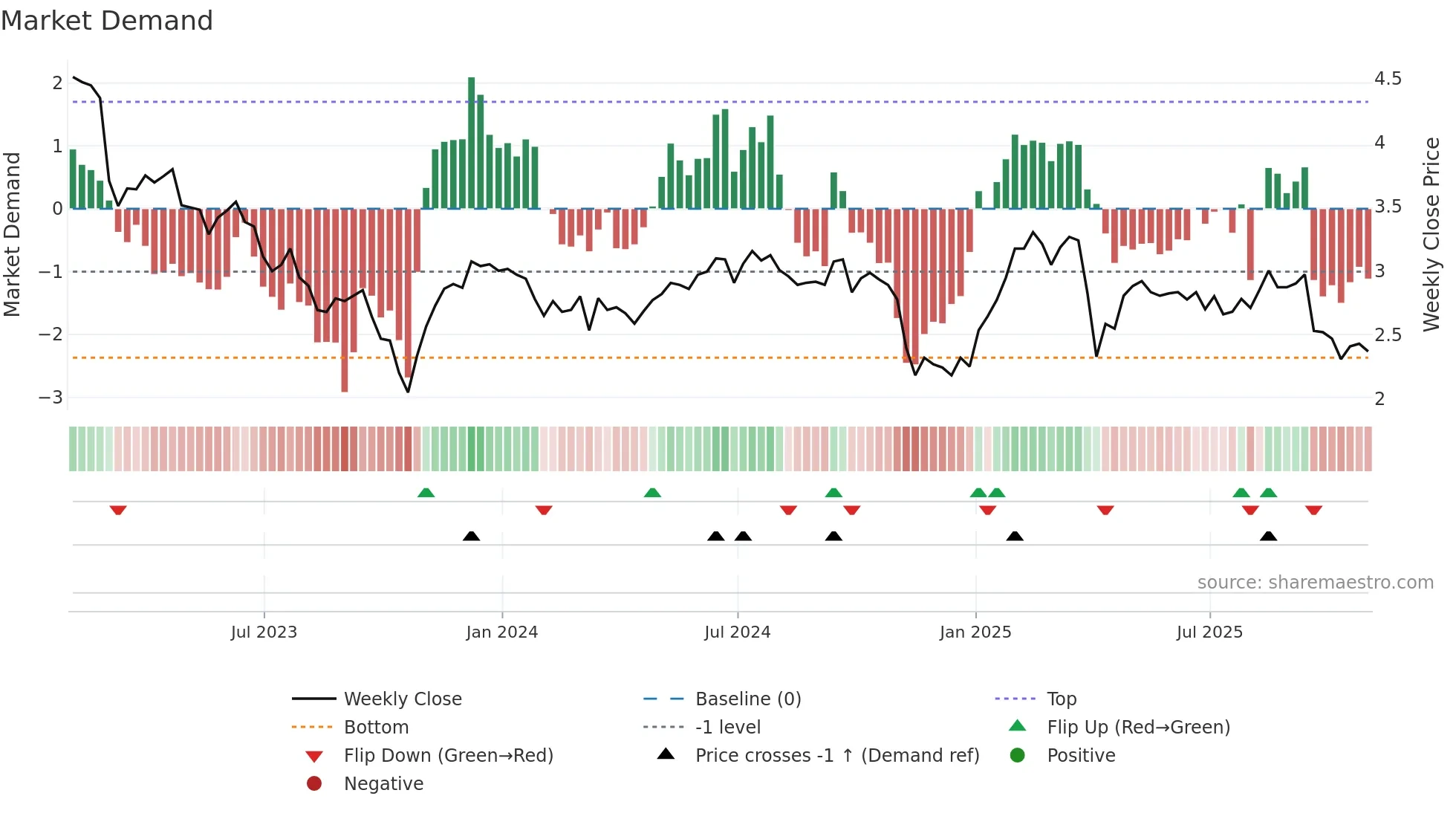 CHMI weekly Market Demand chart