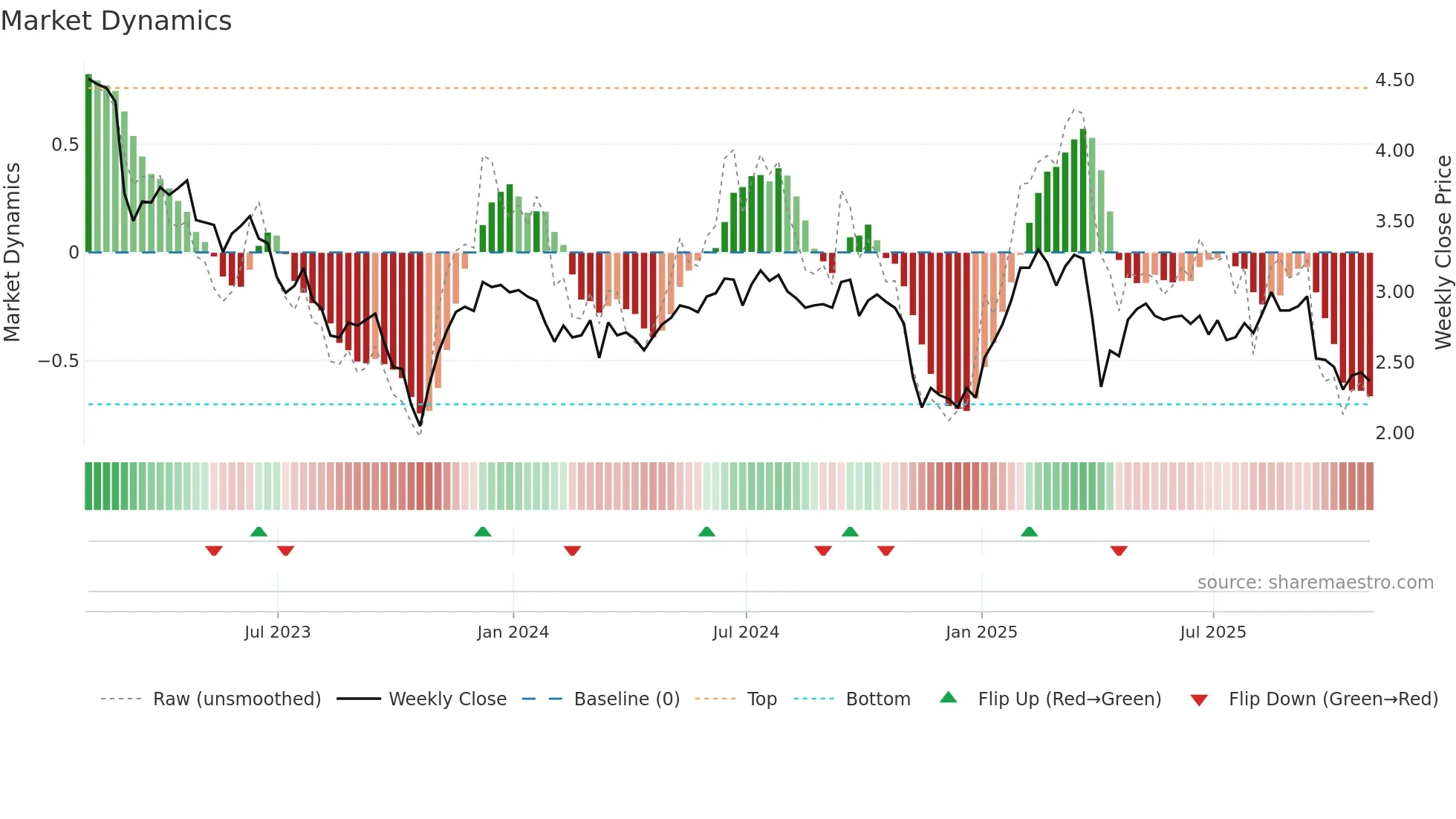 CHMI weekly Market Dynamics chart