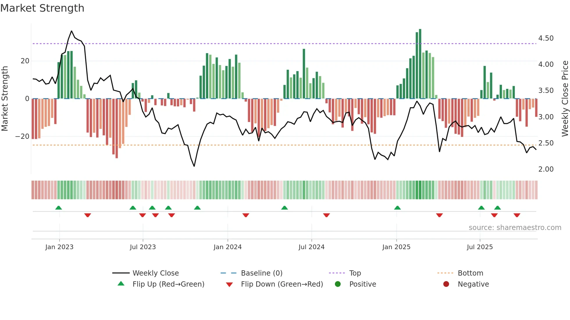 CHMI weekly Market Strength chart