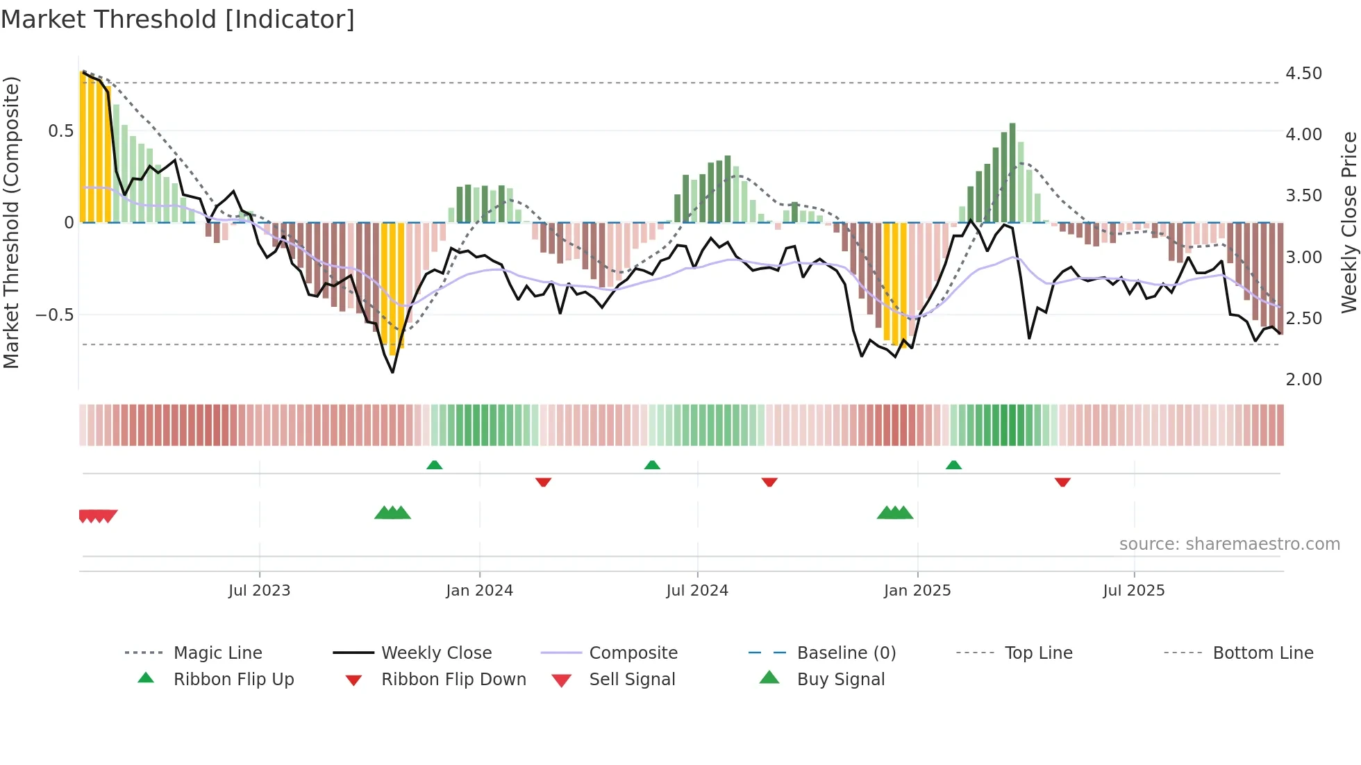 CHMI weekly Market Threshold chart