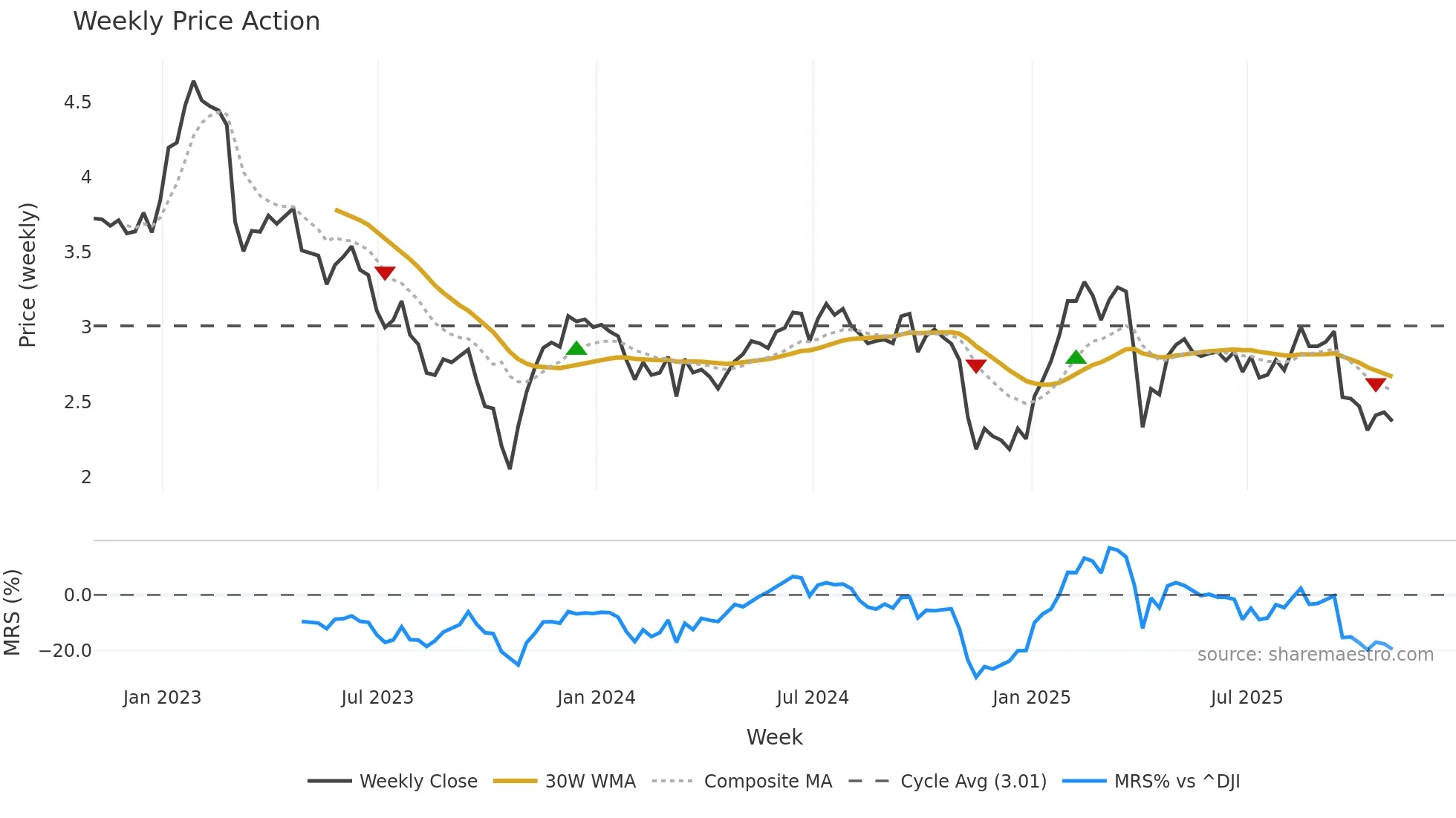 CHMI weekly Price Action chart, closing 2025-10-31