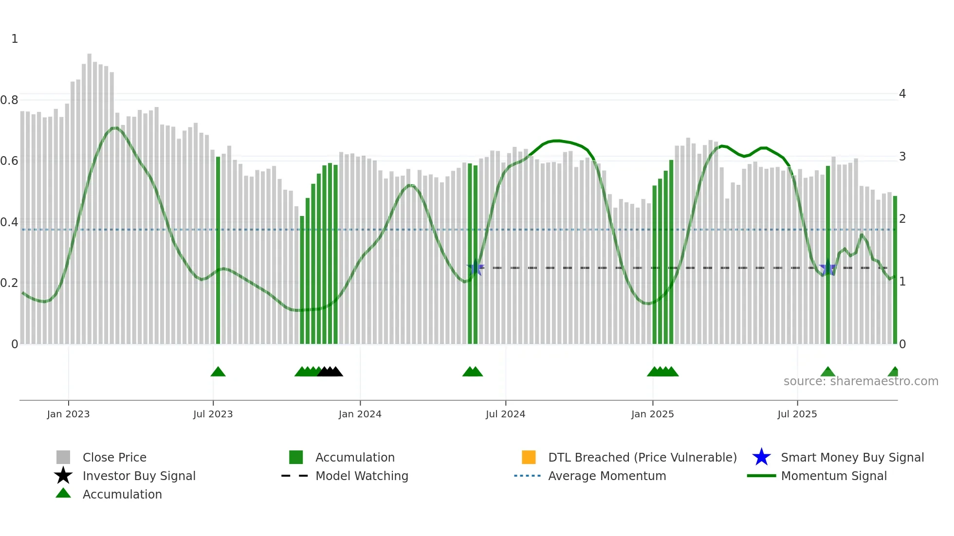 CHMI weekly Smart Money chart