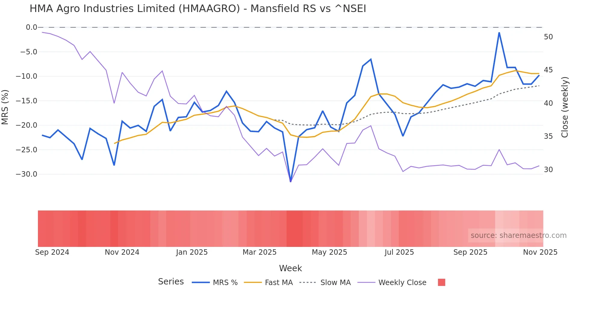 HMAAGRO Mansfield Relative Strength chart