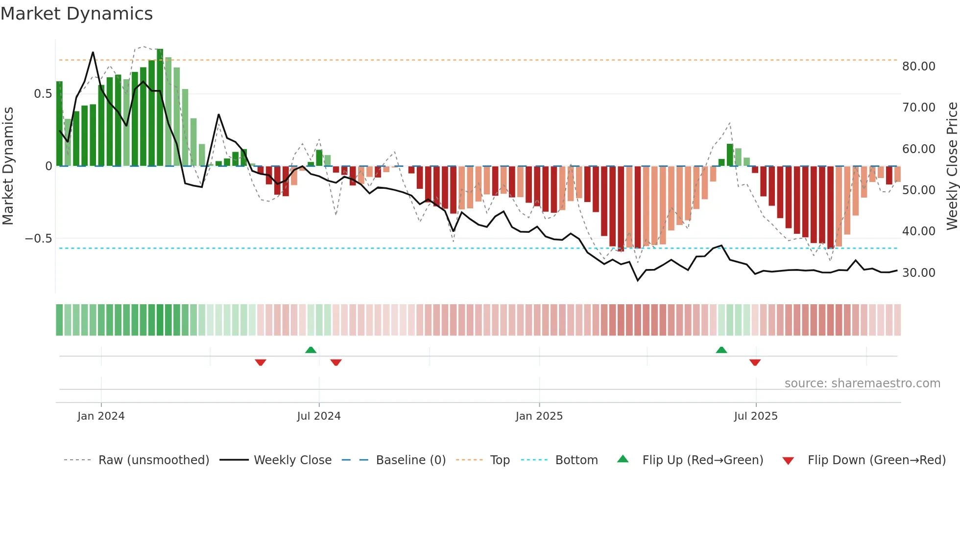 HMAAGRO weekly Market Dynamics chart