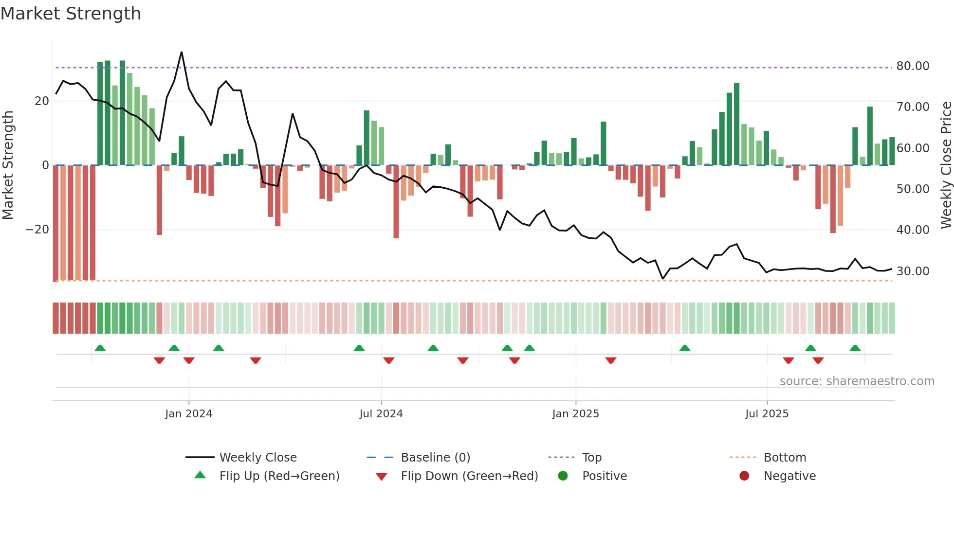 HMAAGRO weekly Market Strength chart
