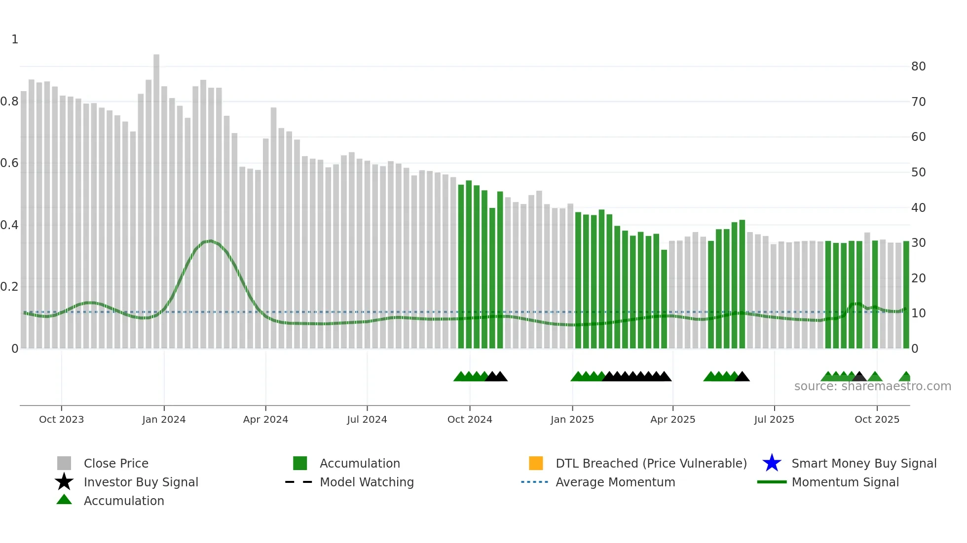 HMAAGRO weekly Smart Money chart