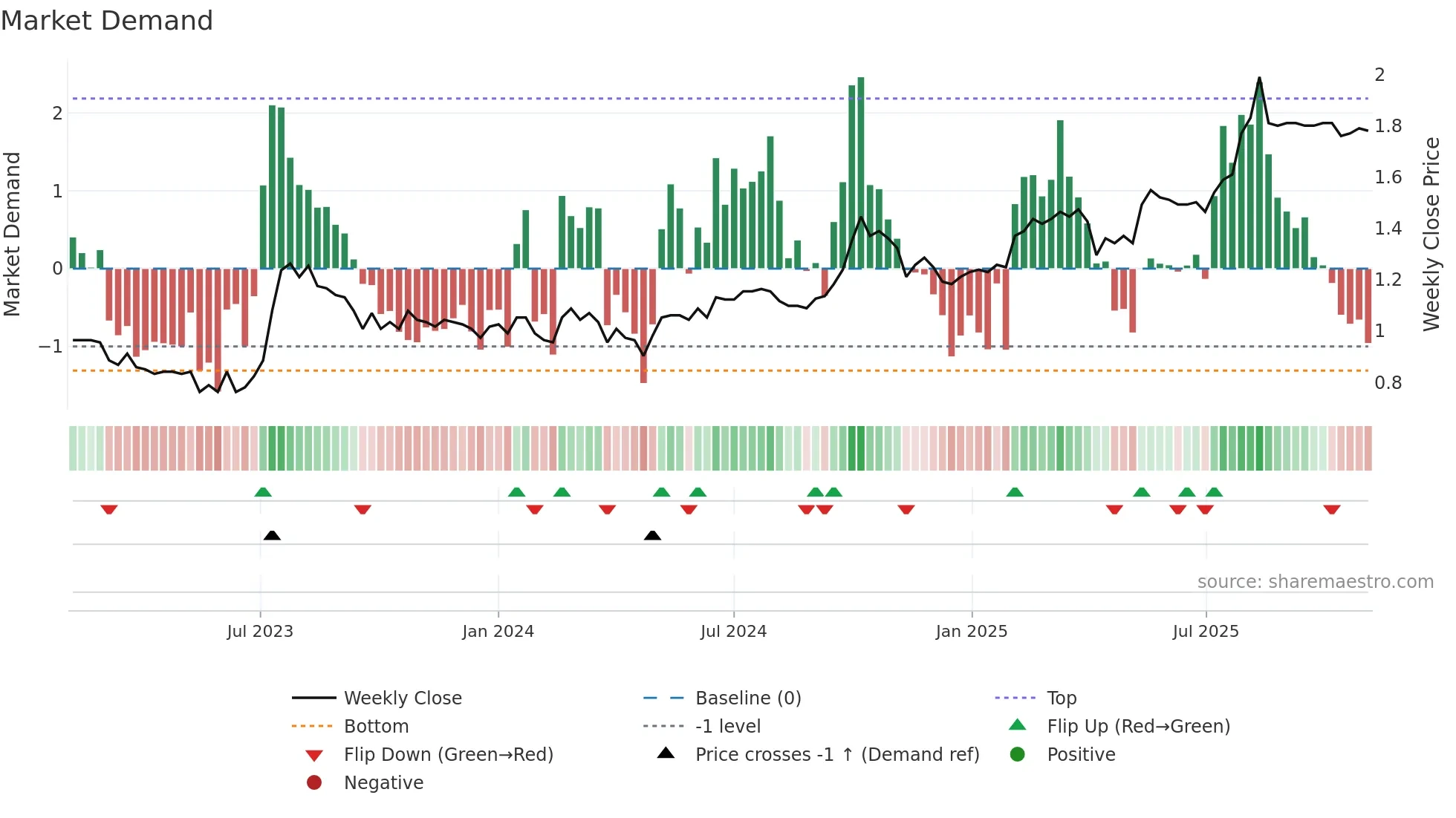 3399 weekly Market Demand chart