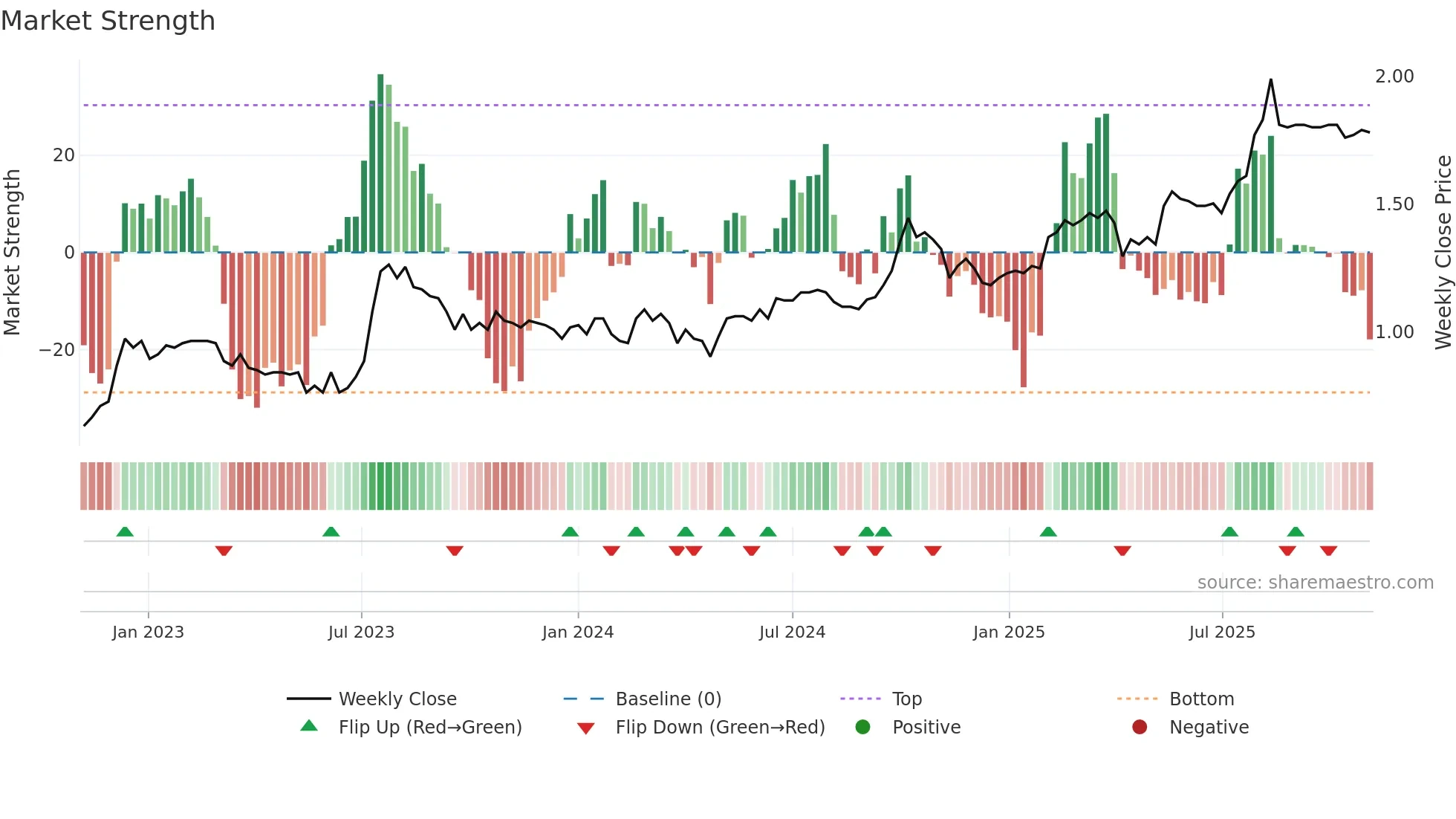 3399 weekly Market Strength chart