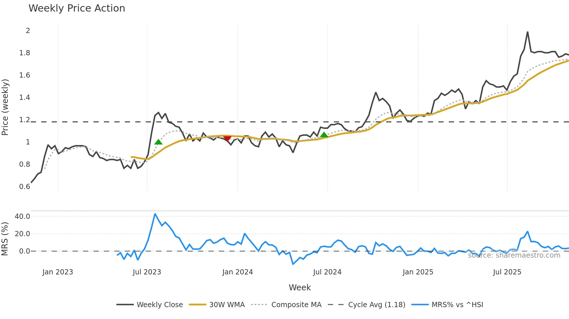 3399 weekly Price Action chart, closing 2025-11-03