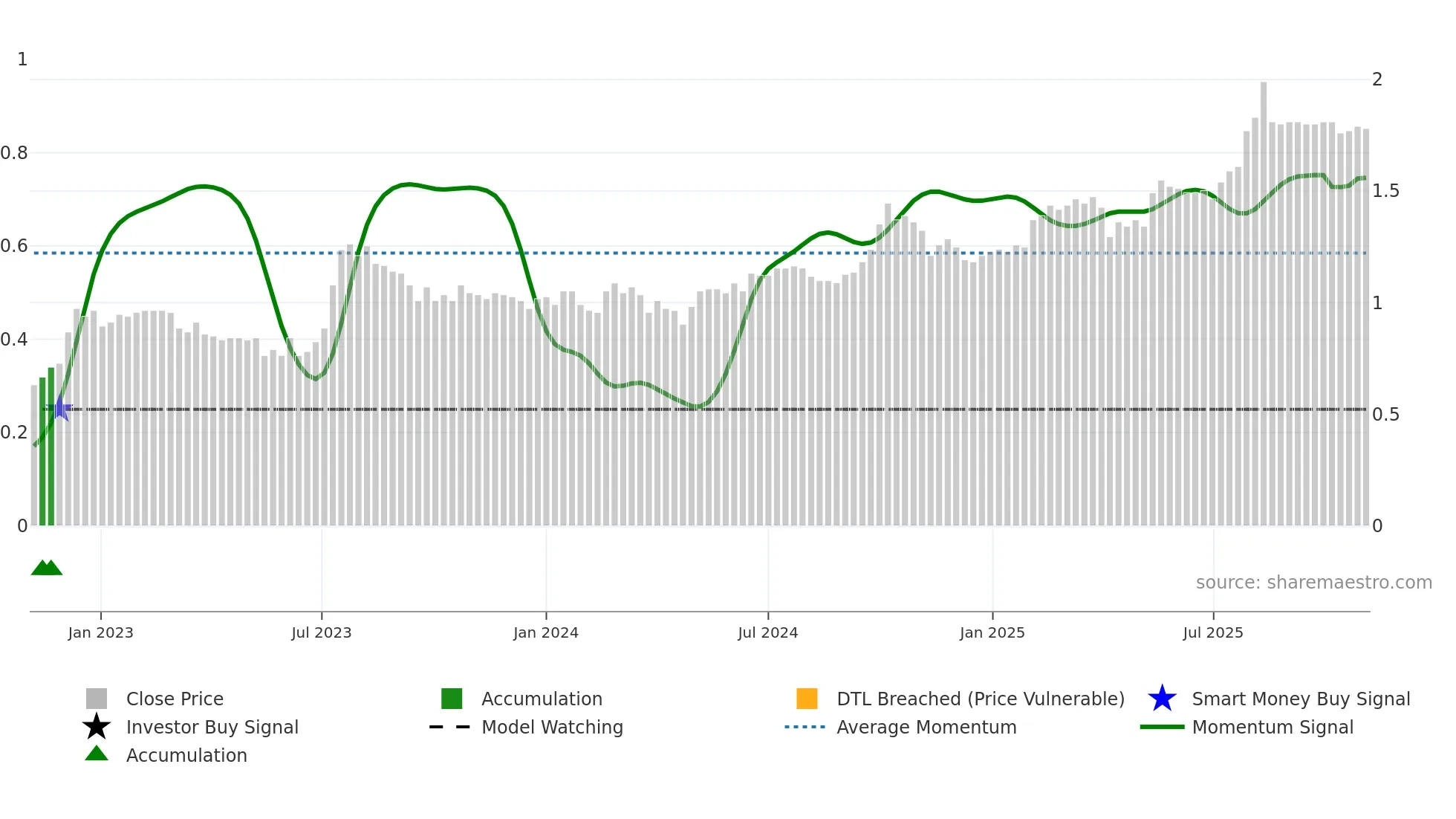 3399 weekly Smart Money chart