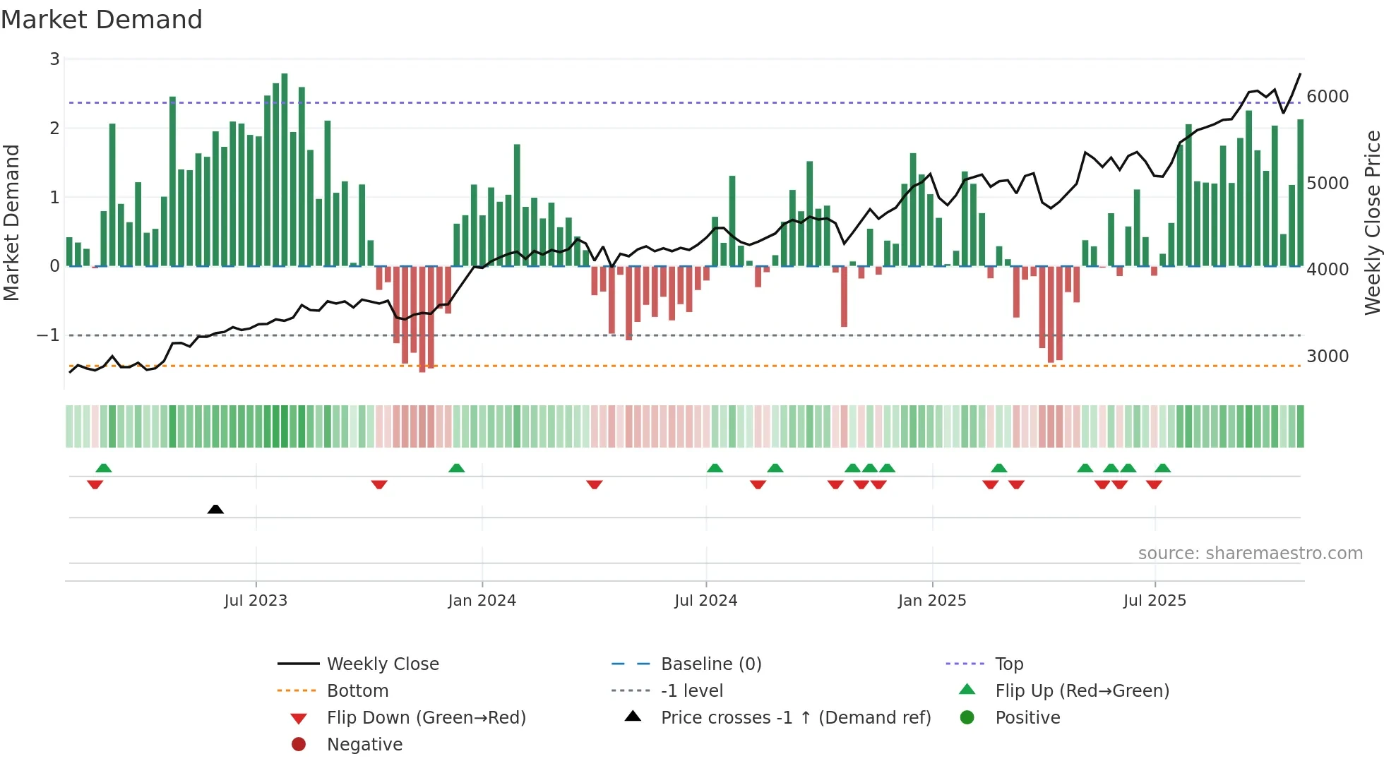 8060 weekly Market Demand chart