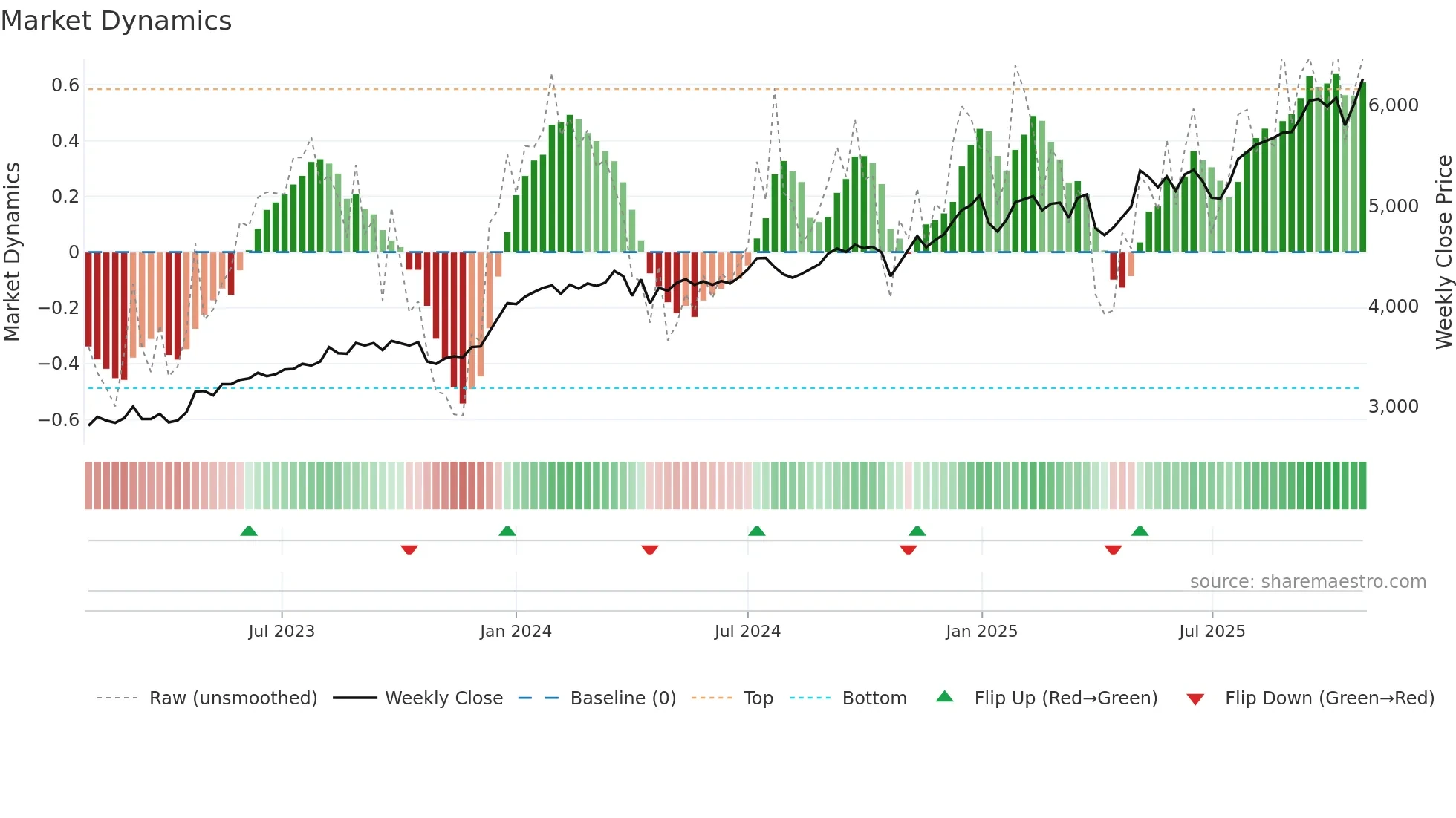 8060 weekly Market Dynamics chart