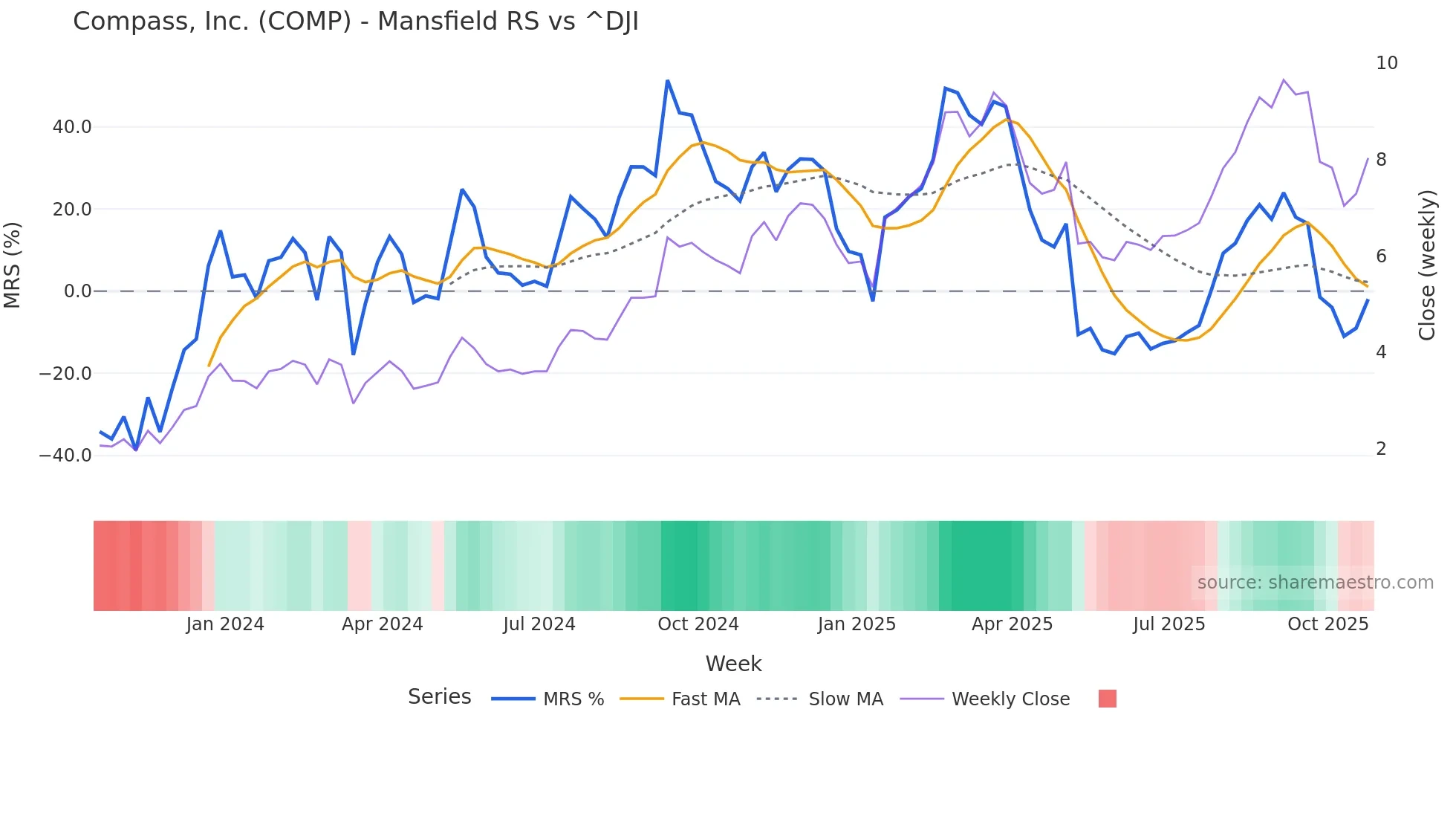 COMP Mansfield Relative Strength chart