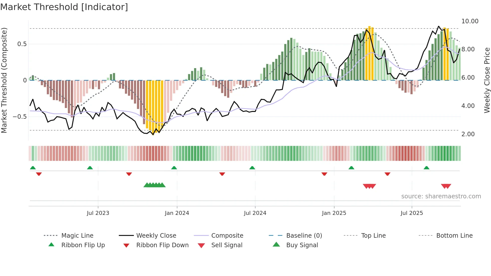 COMP weekly Market Threshold chart