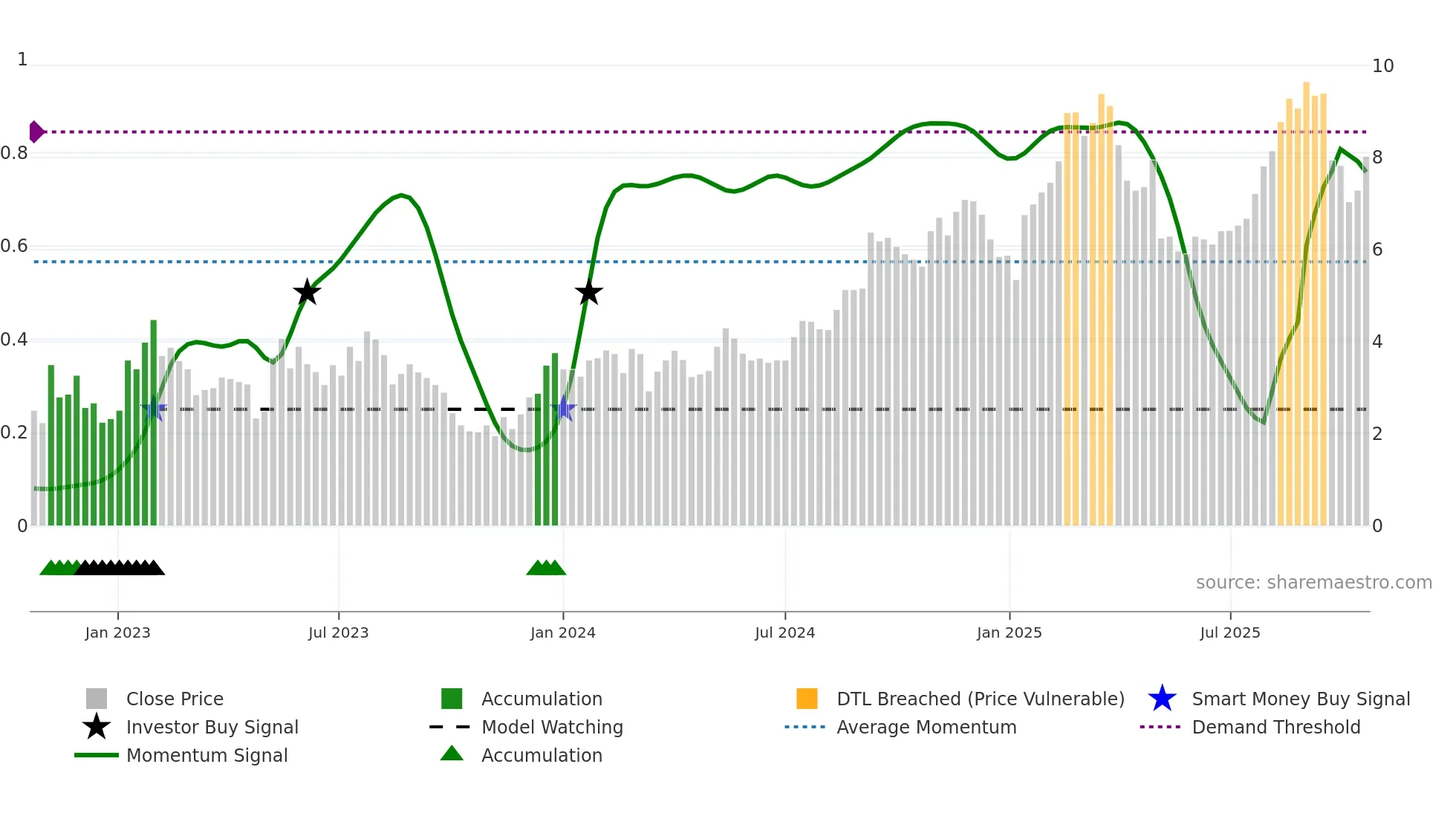 COMP weekly Smart Money chart