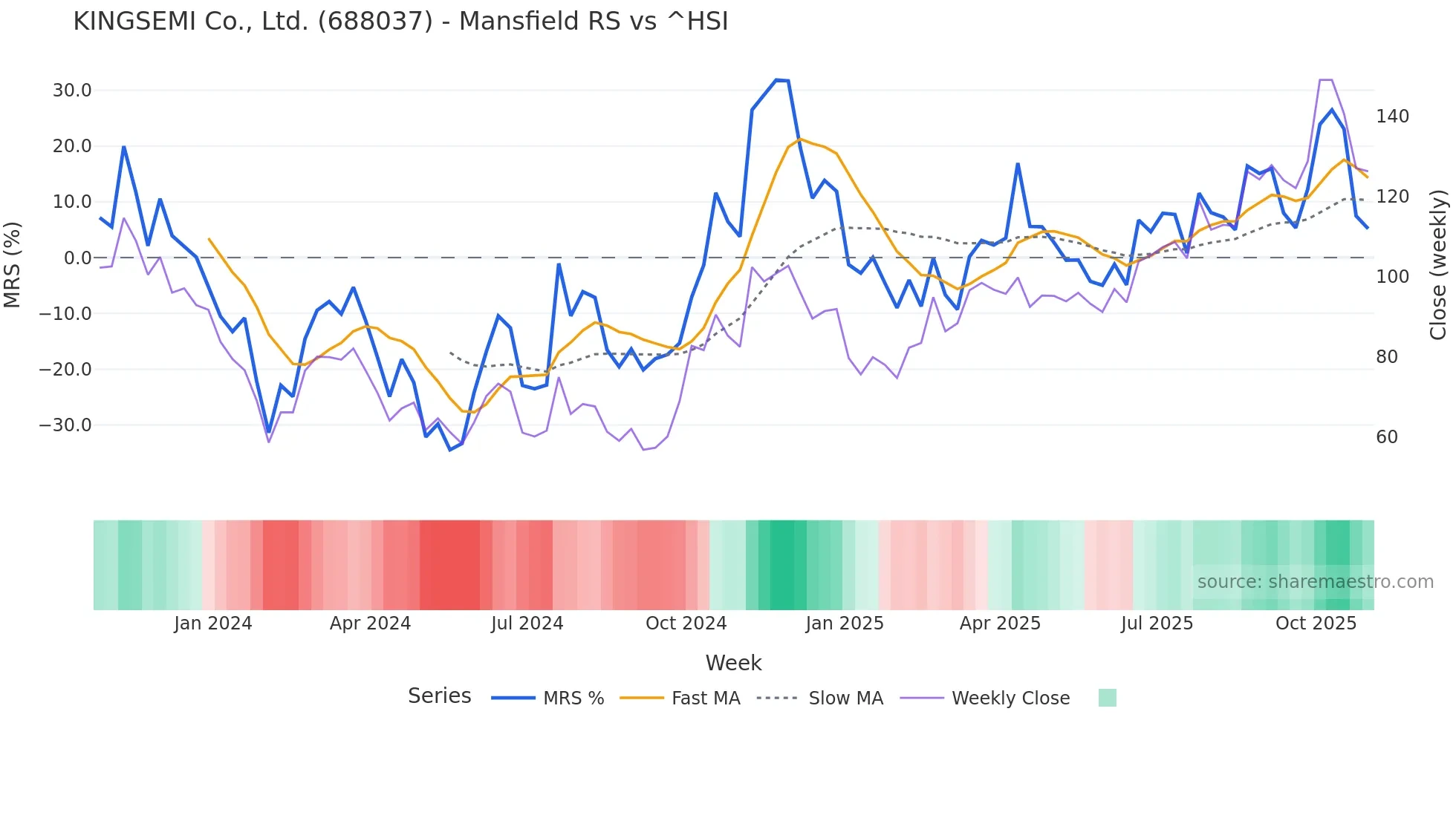 688037 Mansfield Relative Strength chart