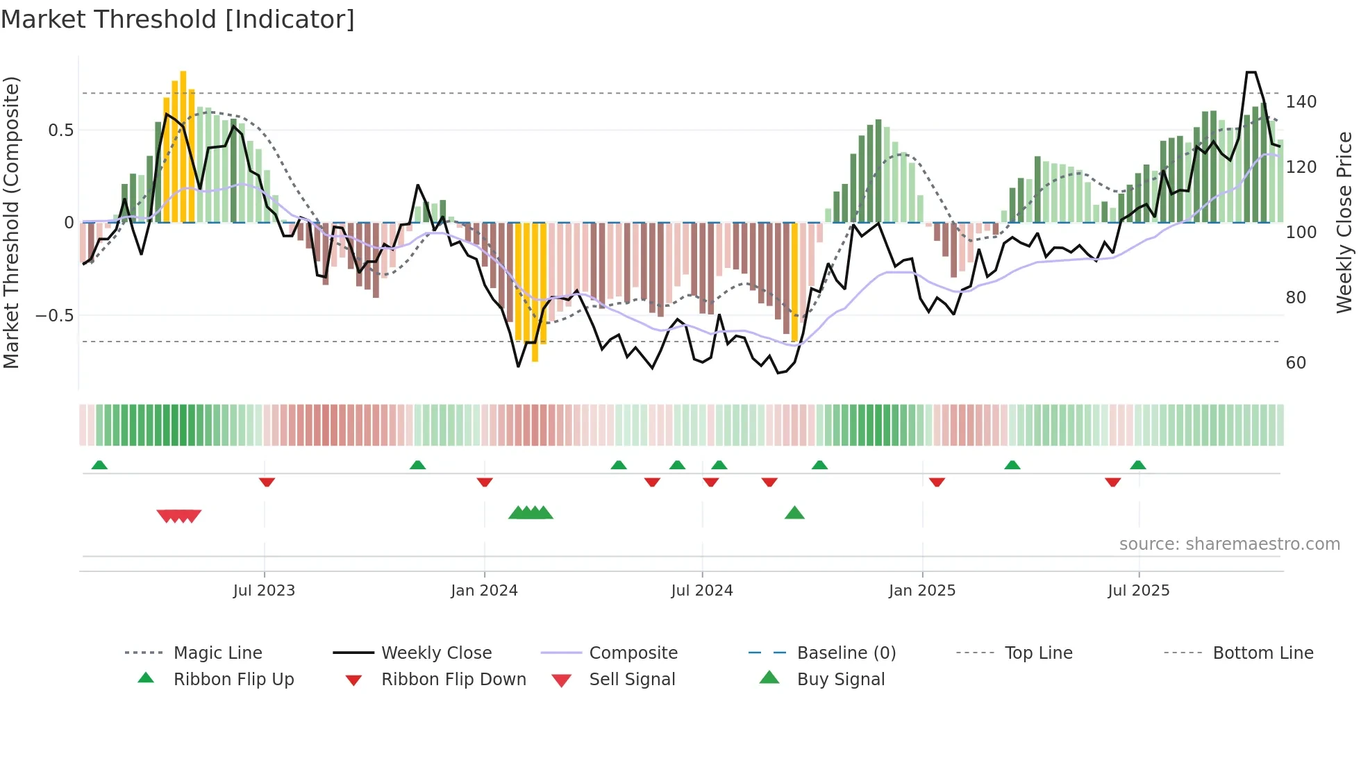 688037 weekly Market Threshold chart