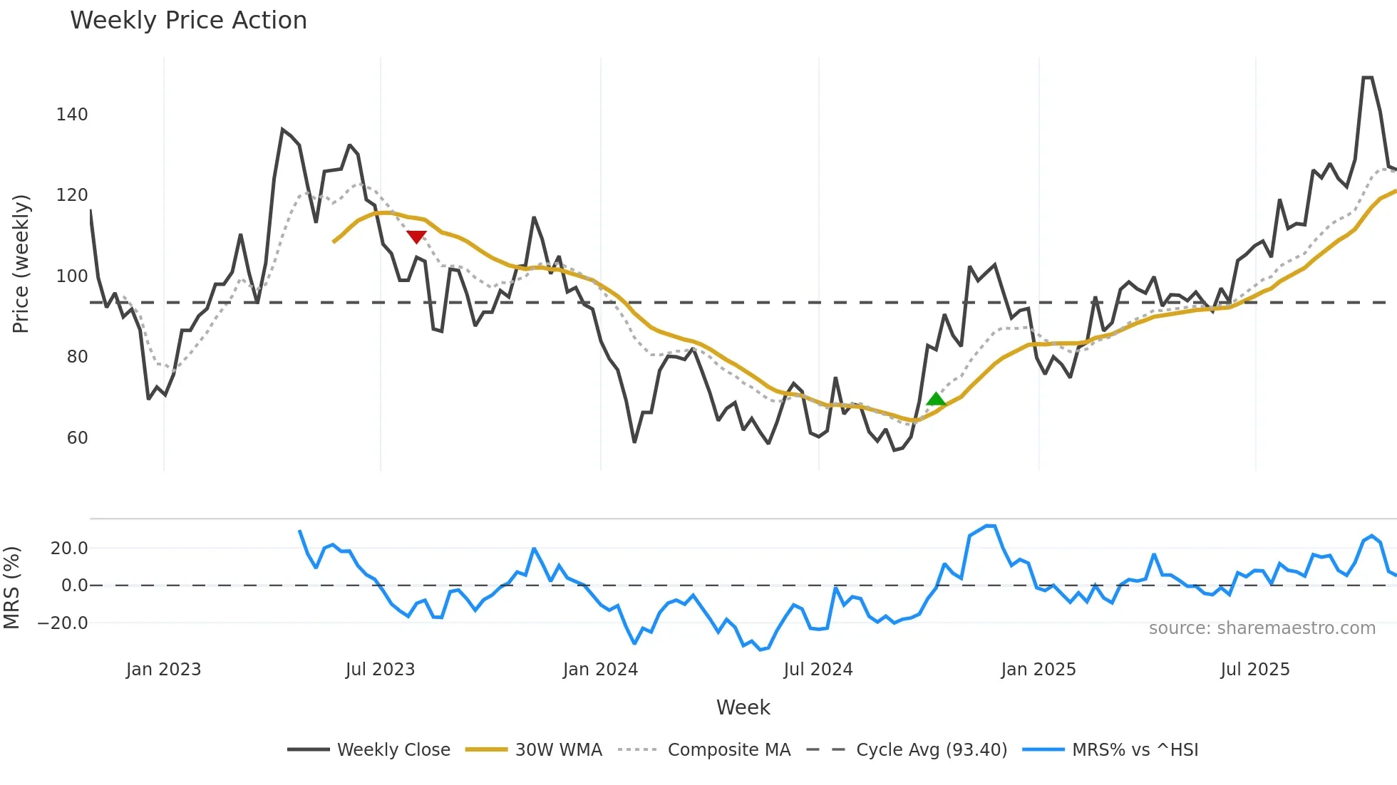 688037 weekly Price Action chart, closing 2025-10-27