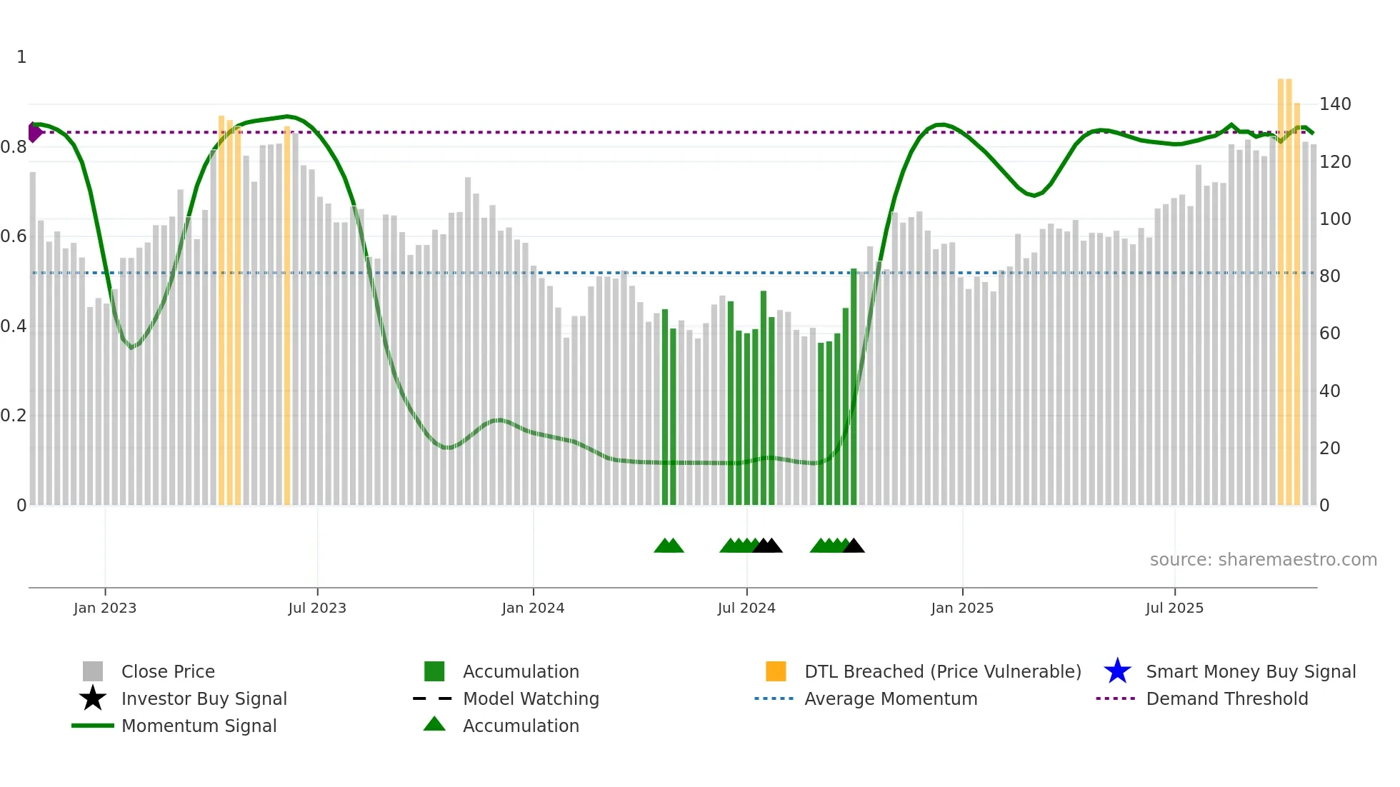 688037 weekly Smart Money chart