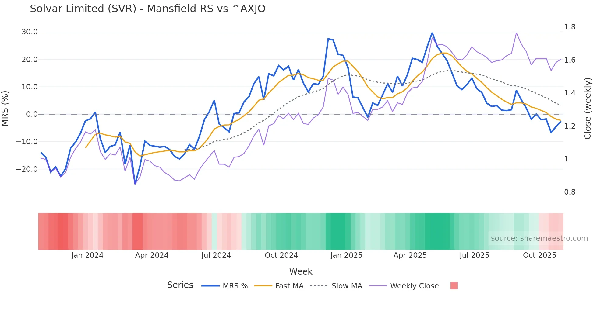 SVR Mansfield Relative Strength chart