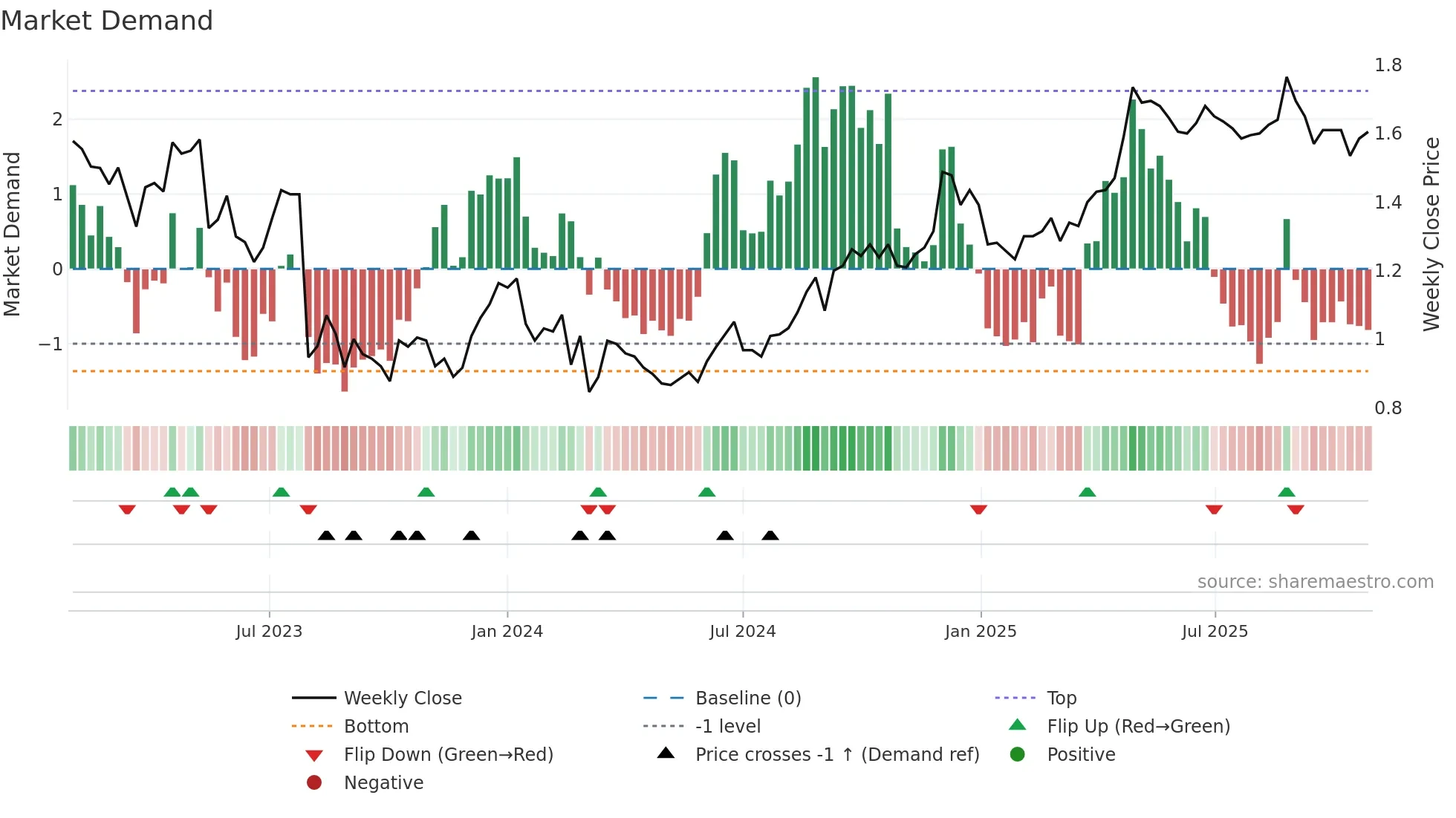 SVR weekly Market Demand chart
