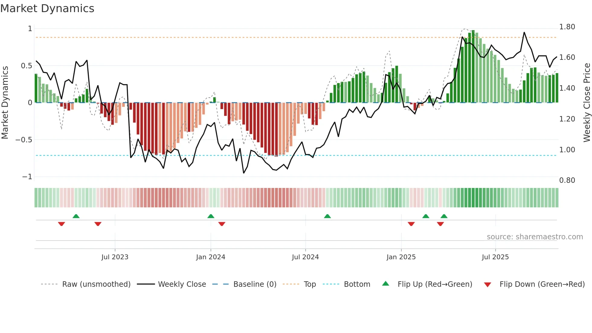SVR weekly Market Dynamics chart