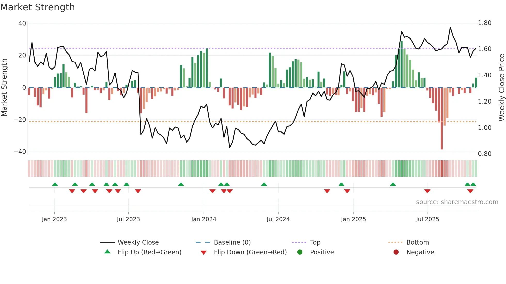 SVR weekly Market Strength chart