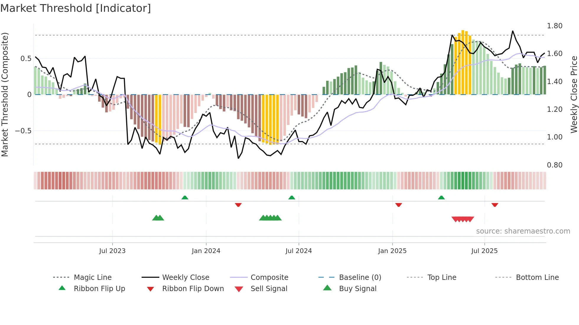 SVR weekly Market Threshold chart