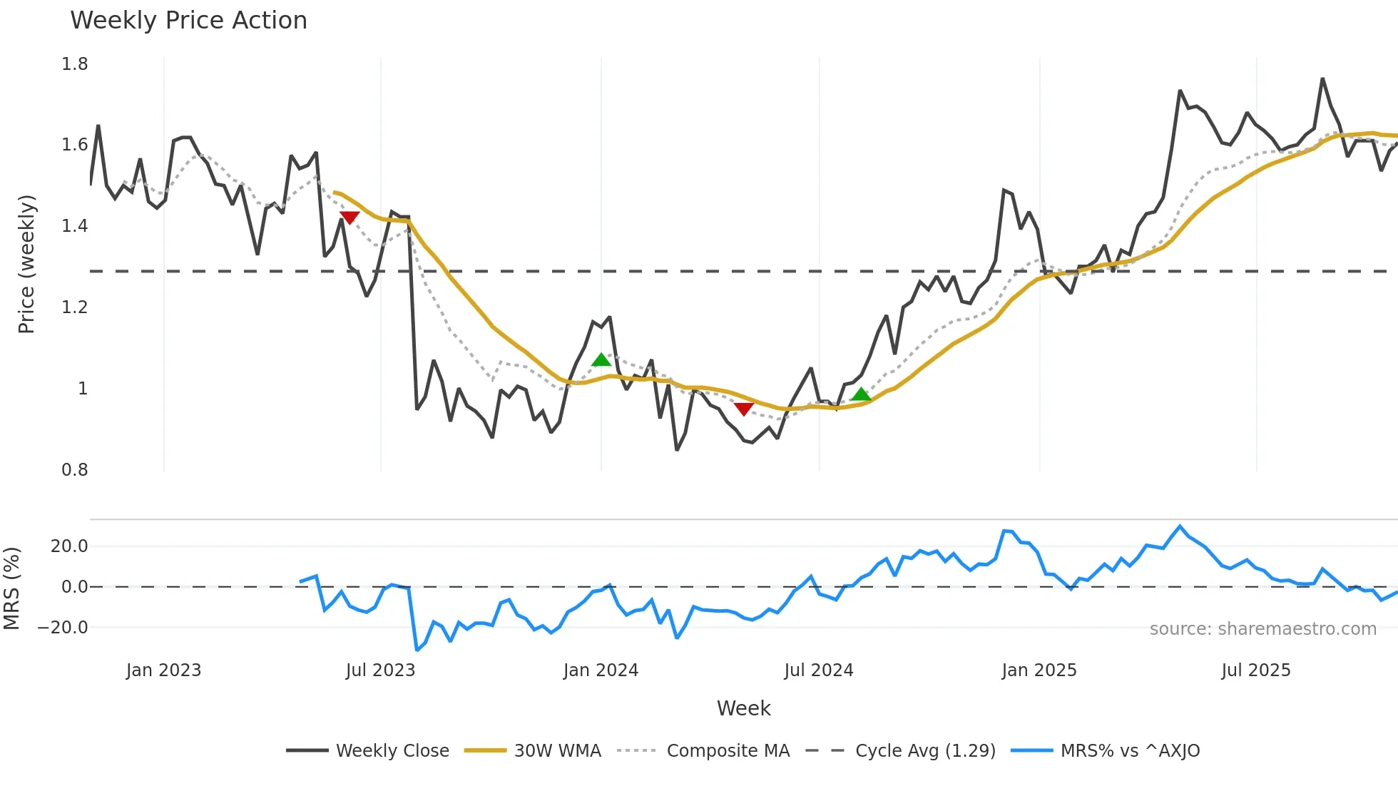 SVR weekly Price Action chart, closing 2025-10-27
