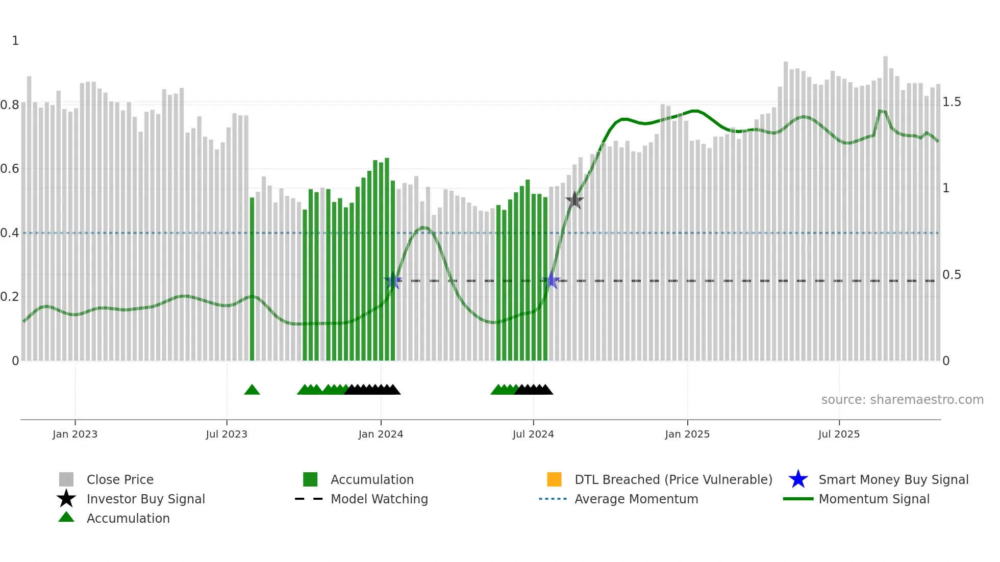 SVR weekly Smart Money chart