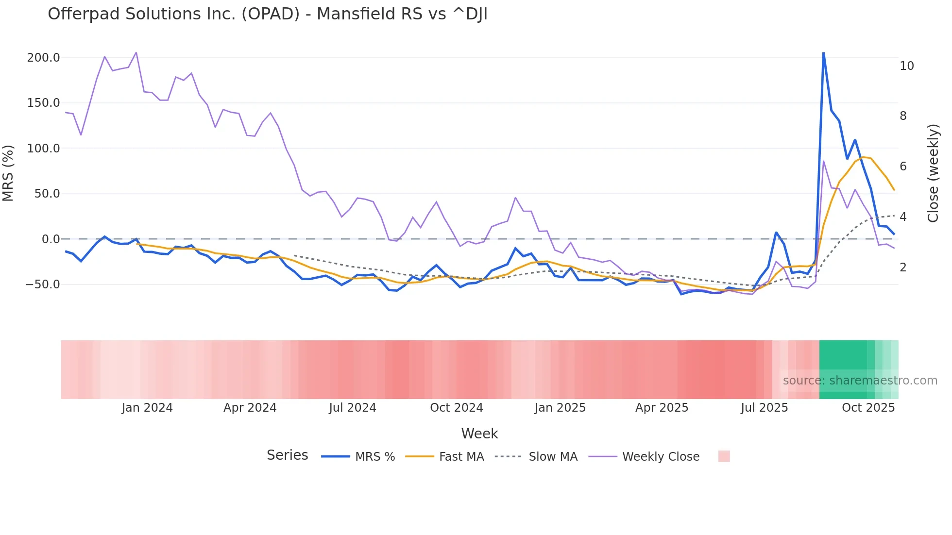 OPAD Mansfield Relative Strength chart