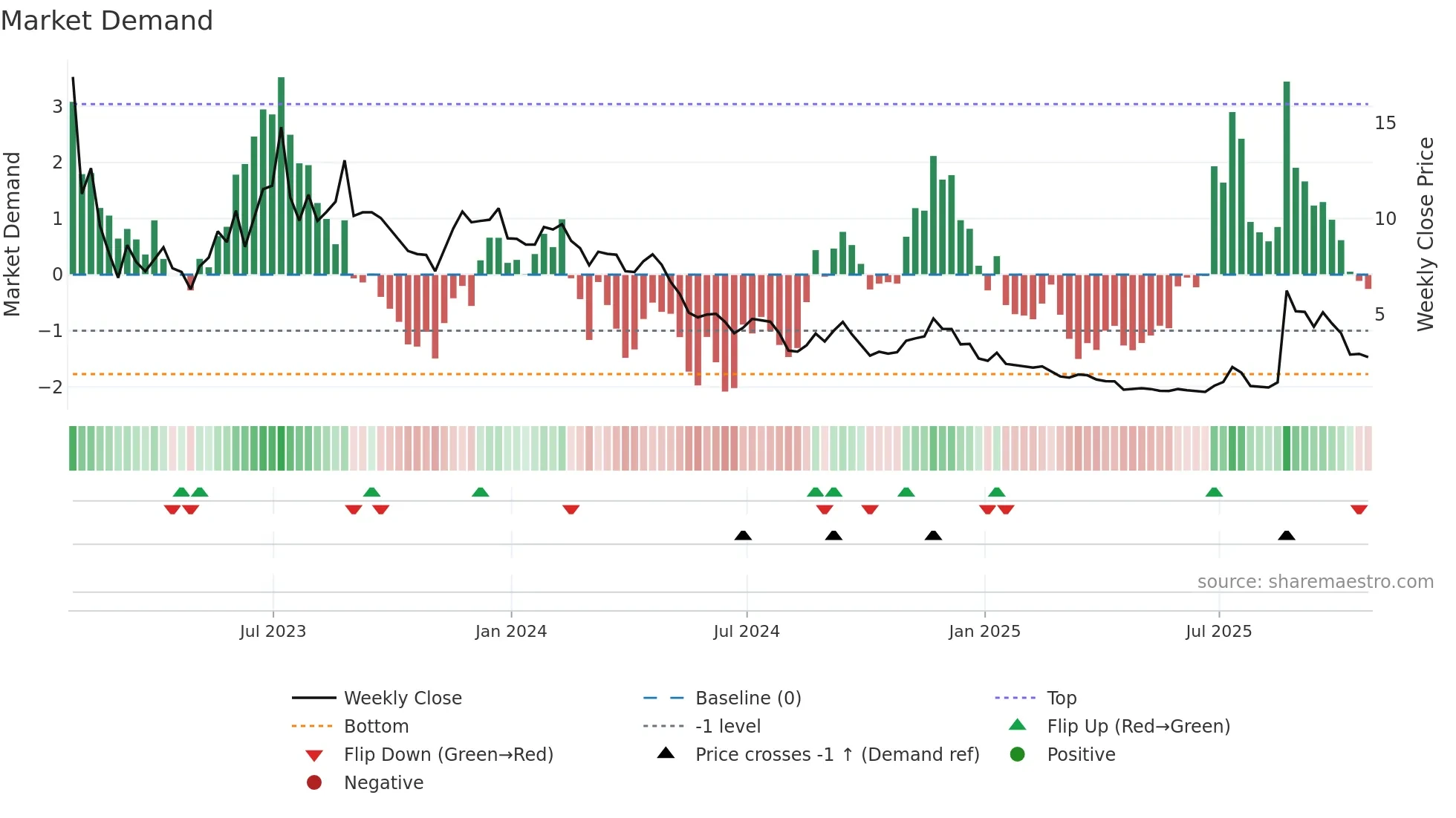 OPAD weekly Market Demand chart