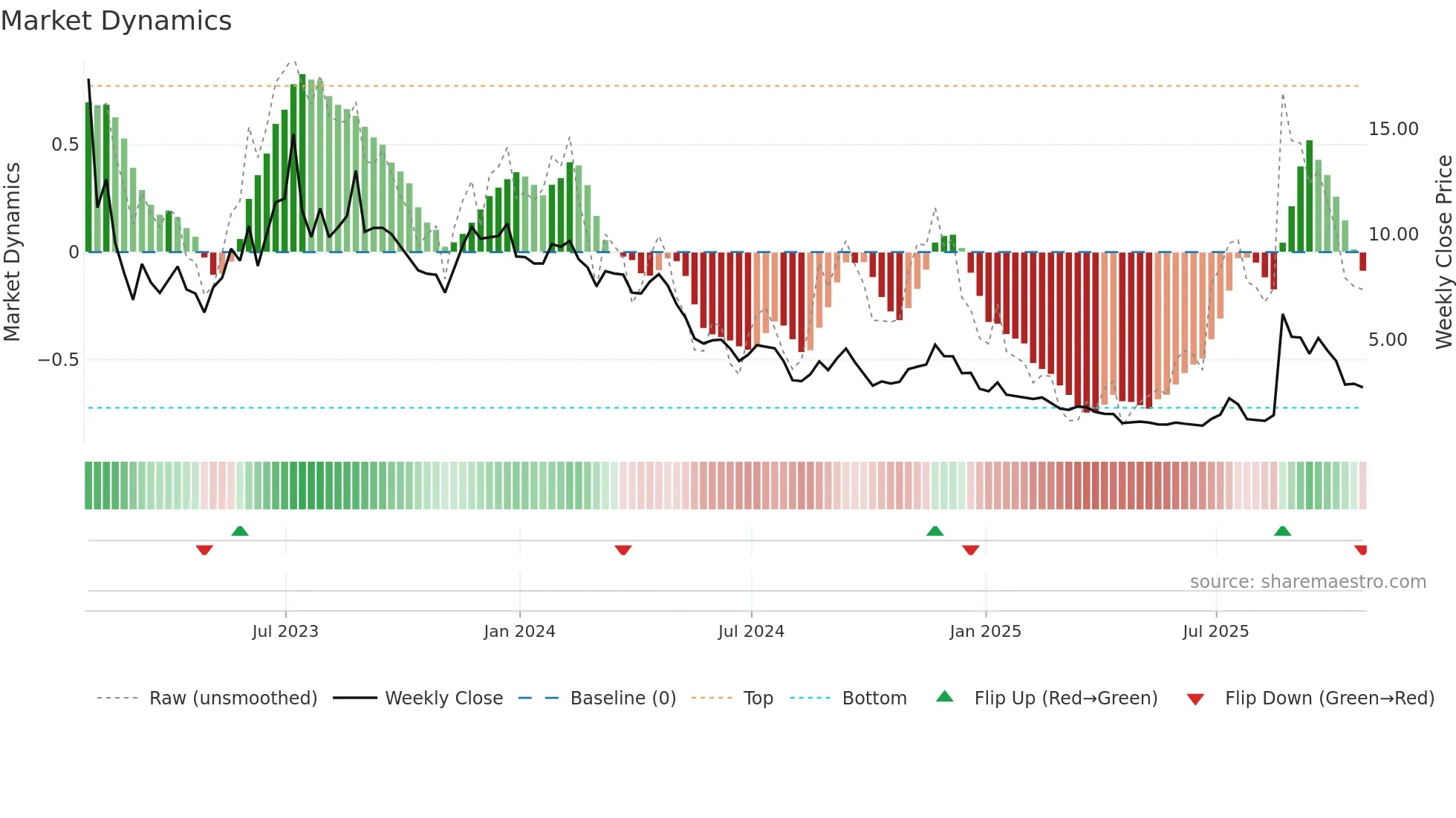 OPAD weekly Market Dynamics chart